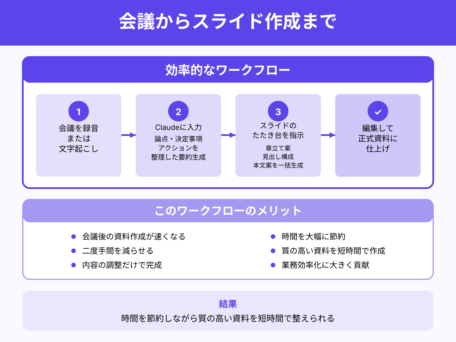 会議メモ→要約→スライドたたき台を一気通貫で作る