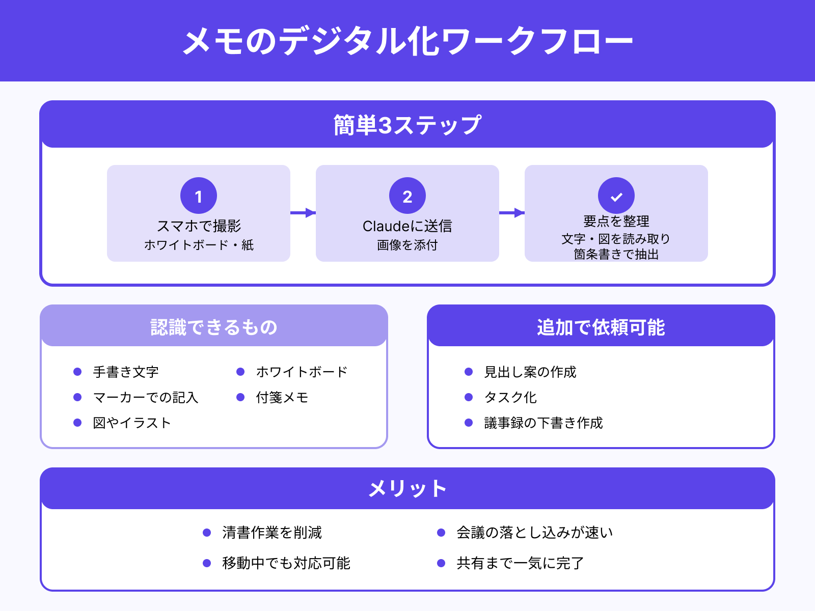 スマホでホワイトボードや紙資料を撮影→要点抽出