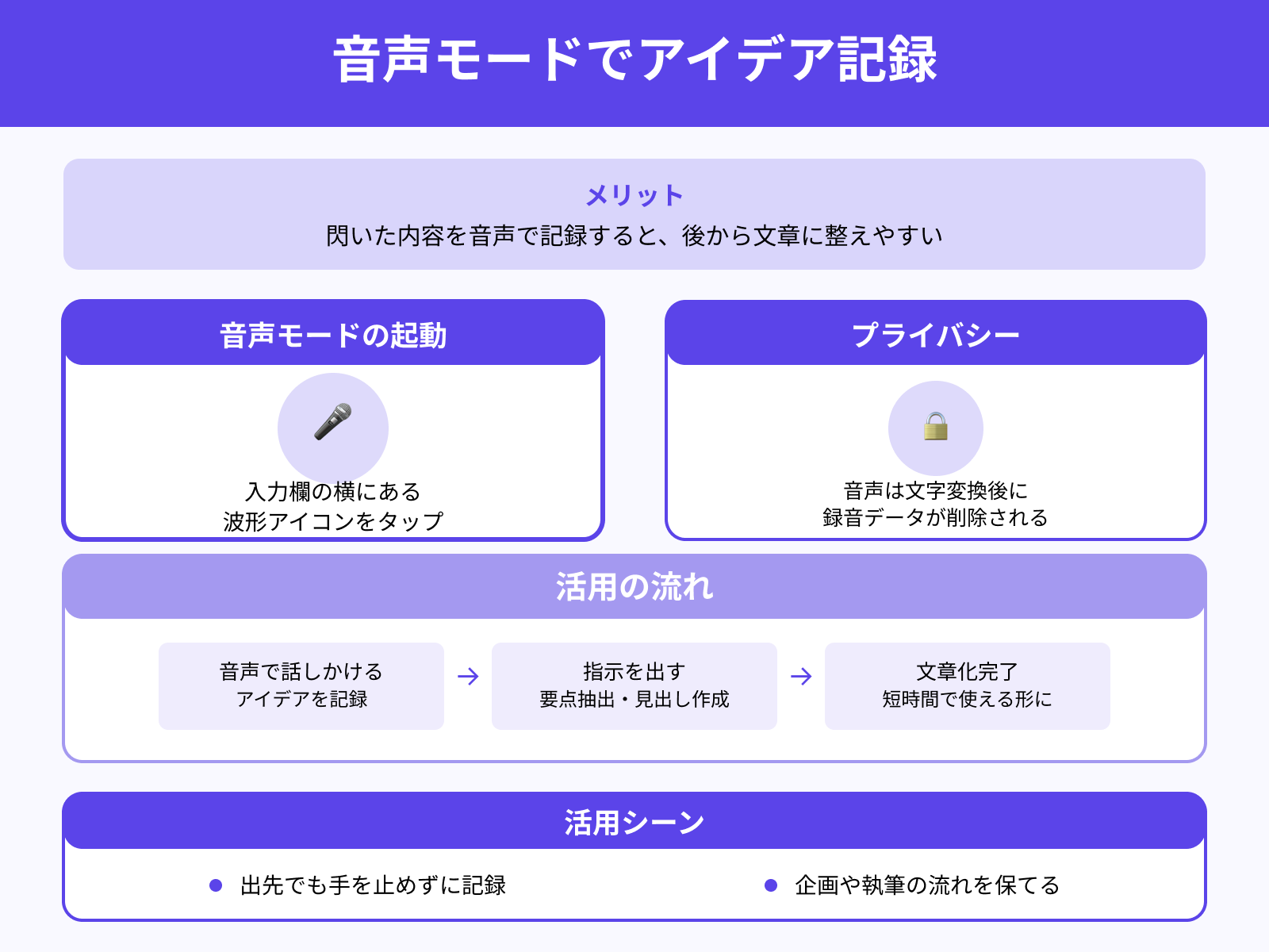 音声でアイデアを記録→後で整える