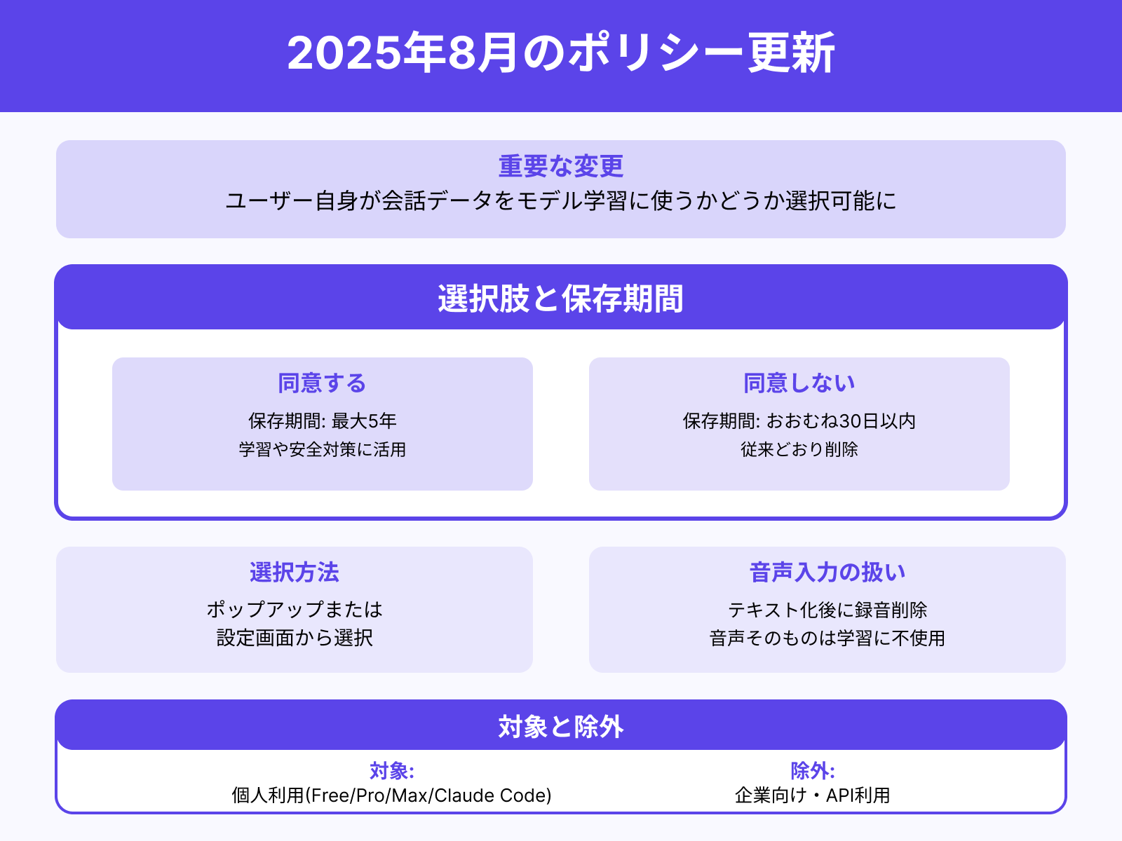 会話データは学習に使われますか?