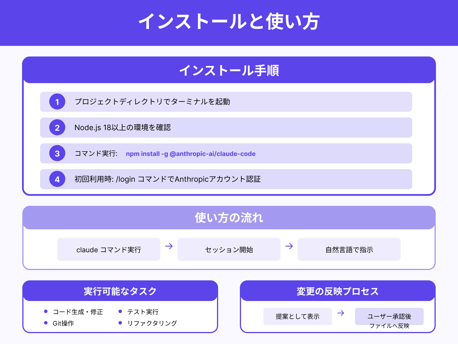 基本的な使い方の流れ