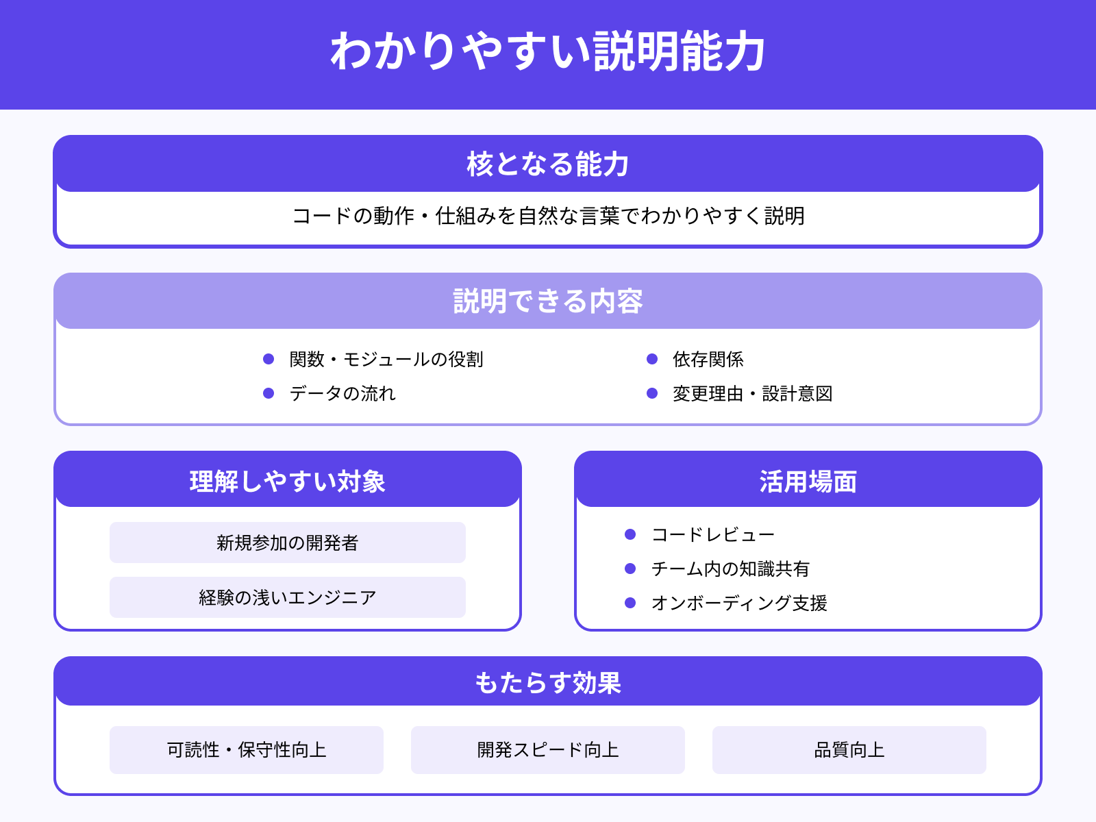 わかりやすい説明力