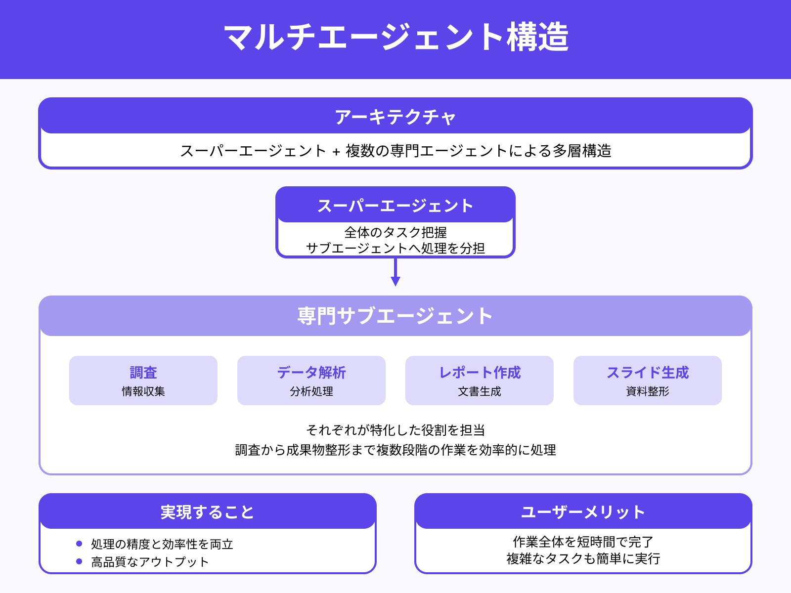 多層エージェント構造