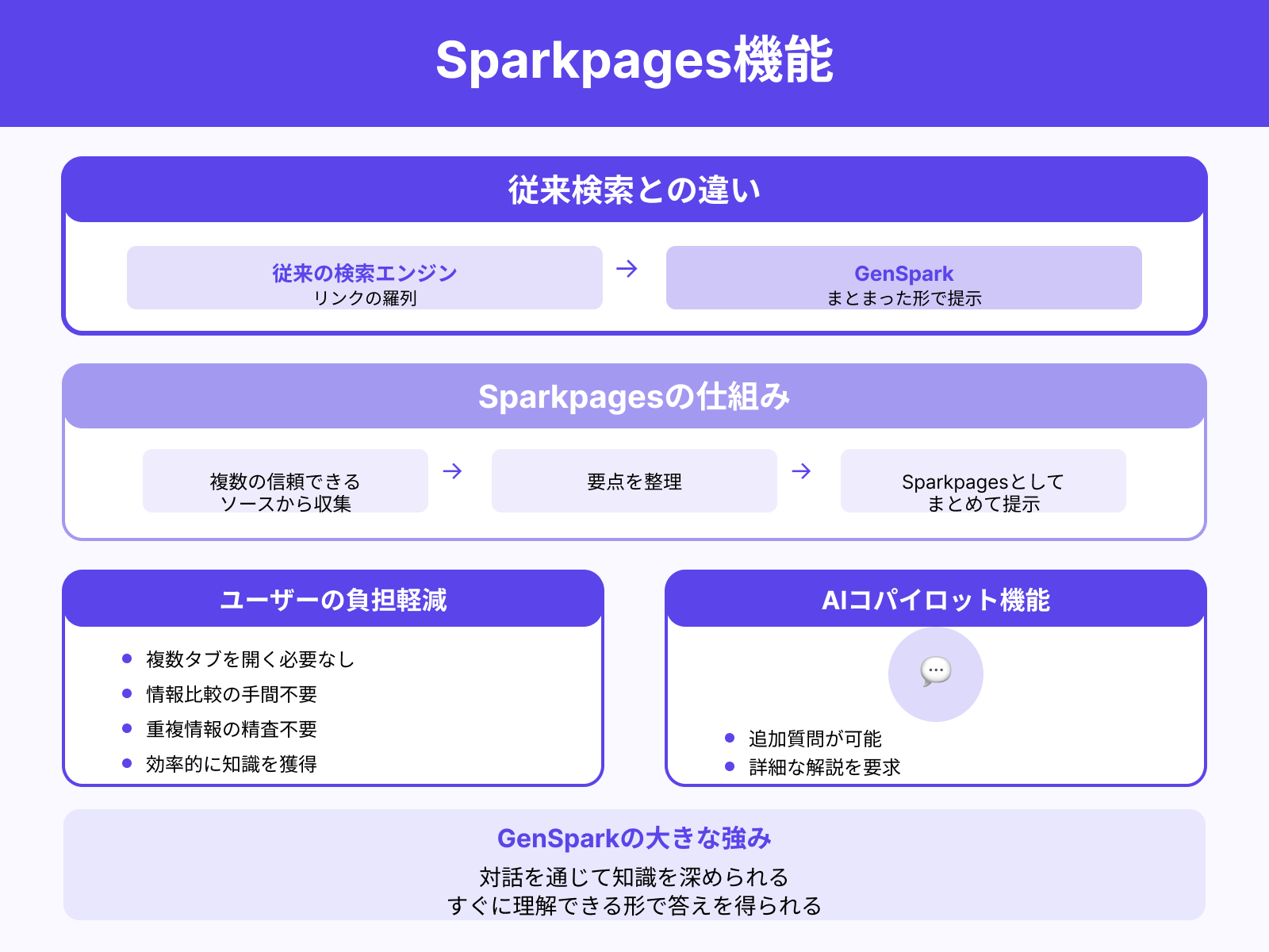 検索より「まとまった答え」を得られる