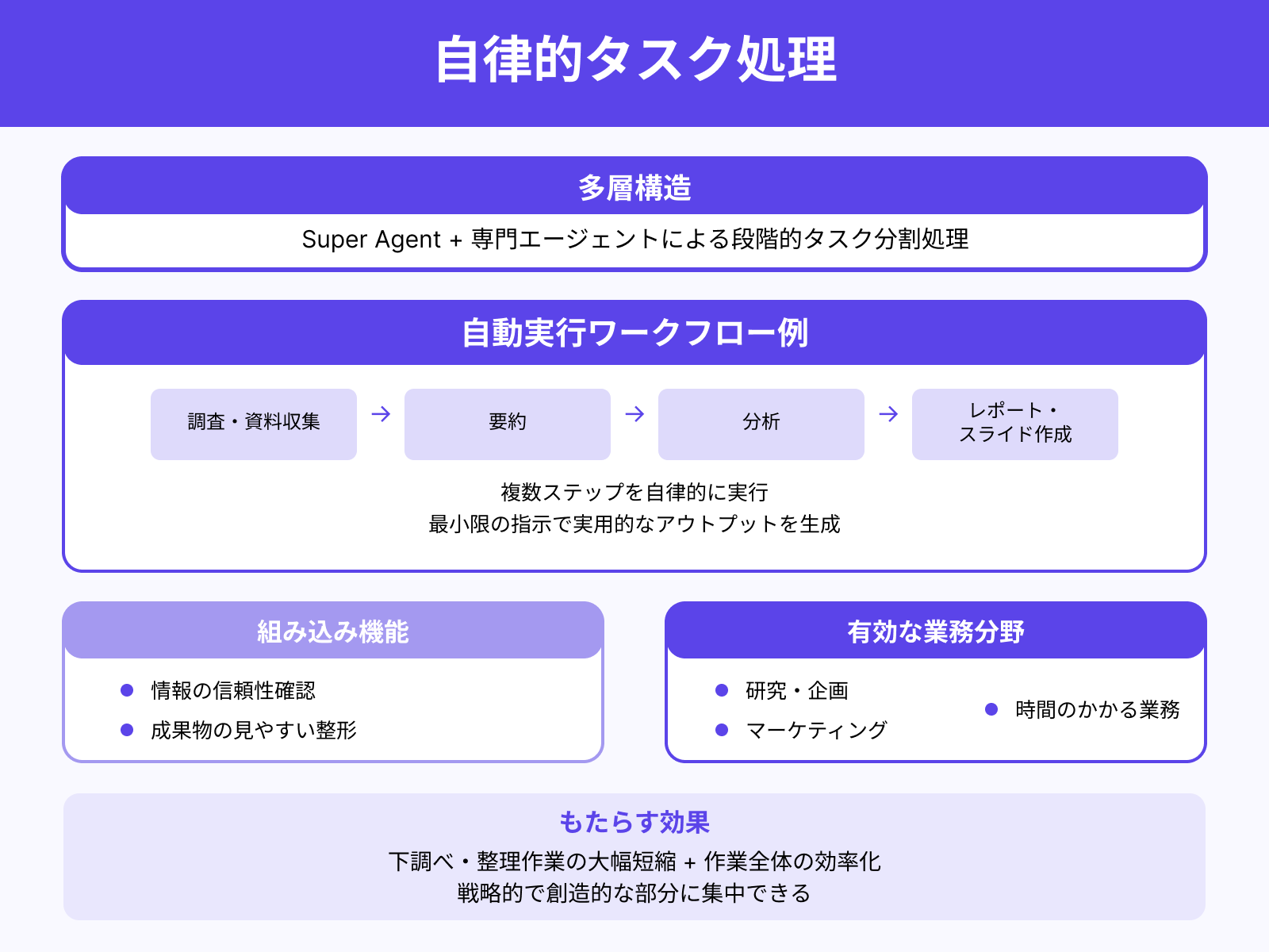 複雑なタスクを自律的に処理できる