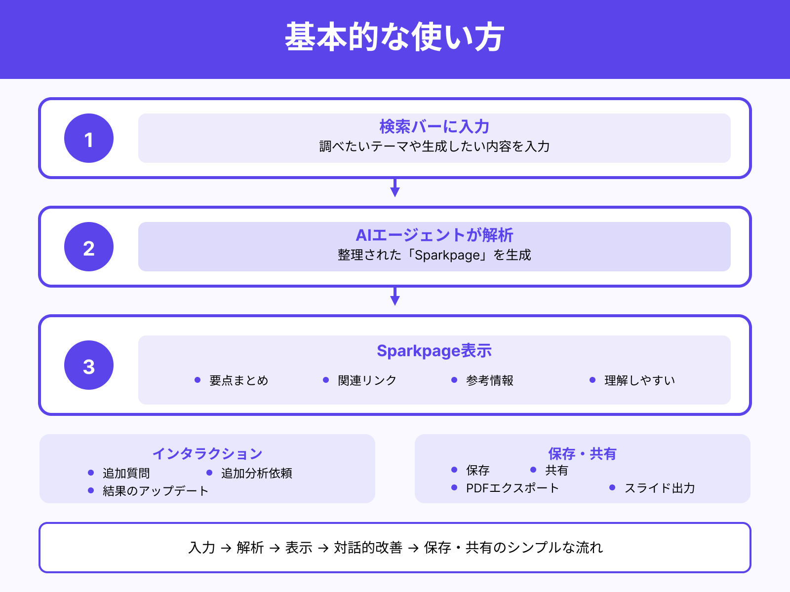 基本的な操作フロー