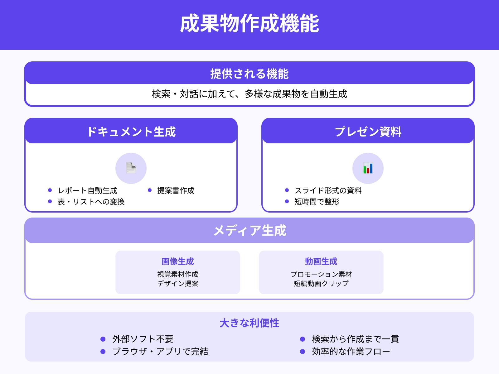 ドキュメント・スライド・画像/動画生成