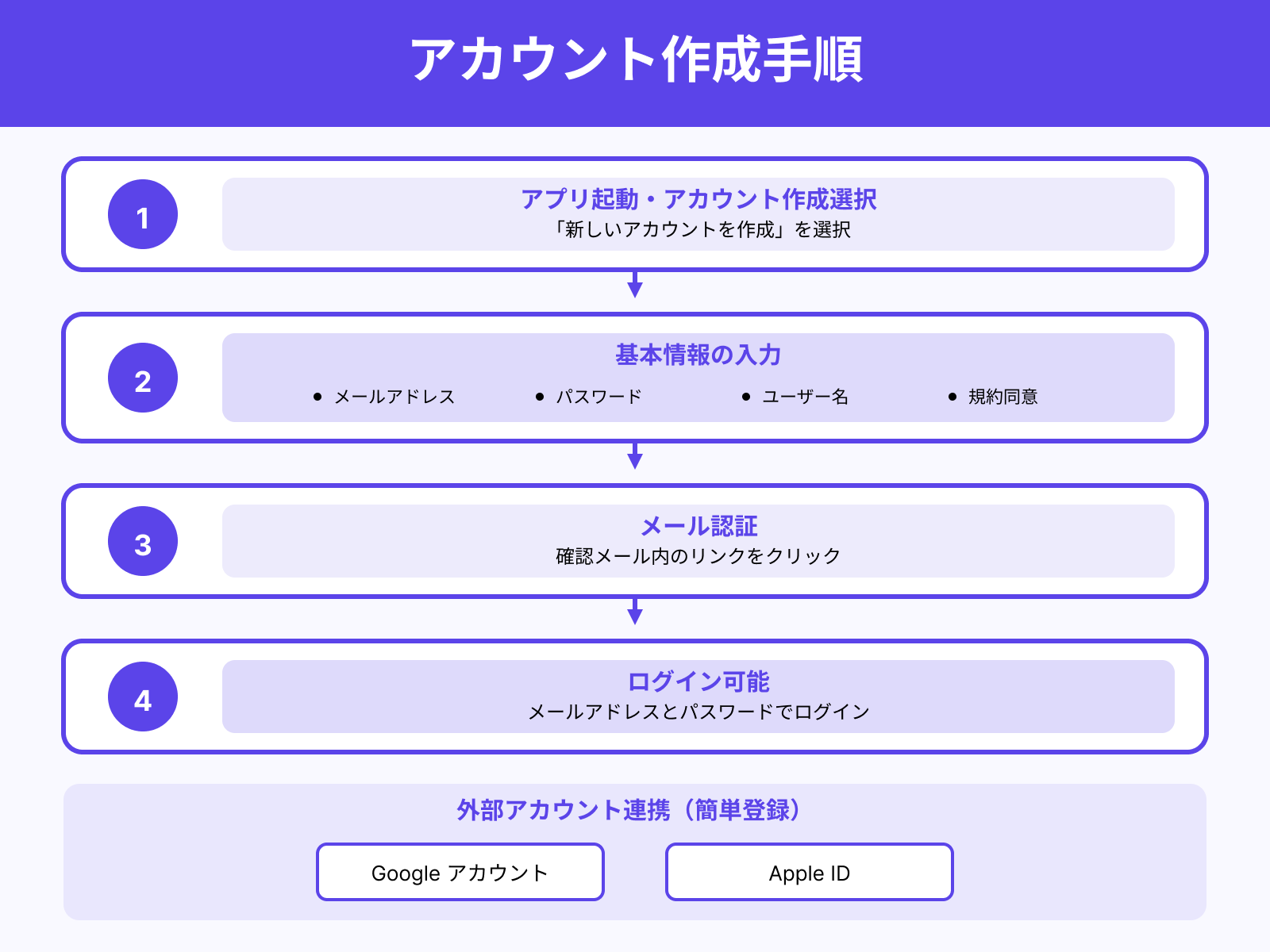 アカウント作成とログイン手順