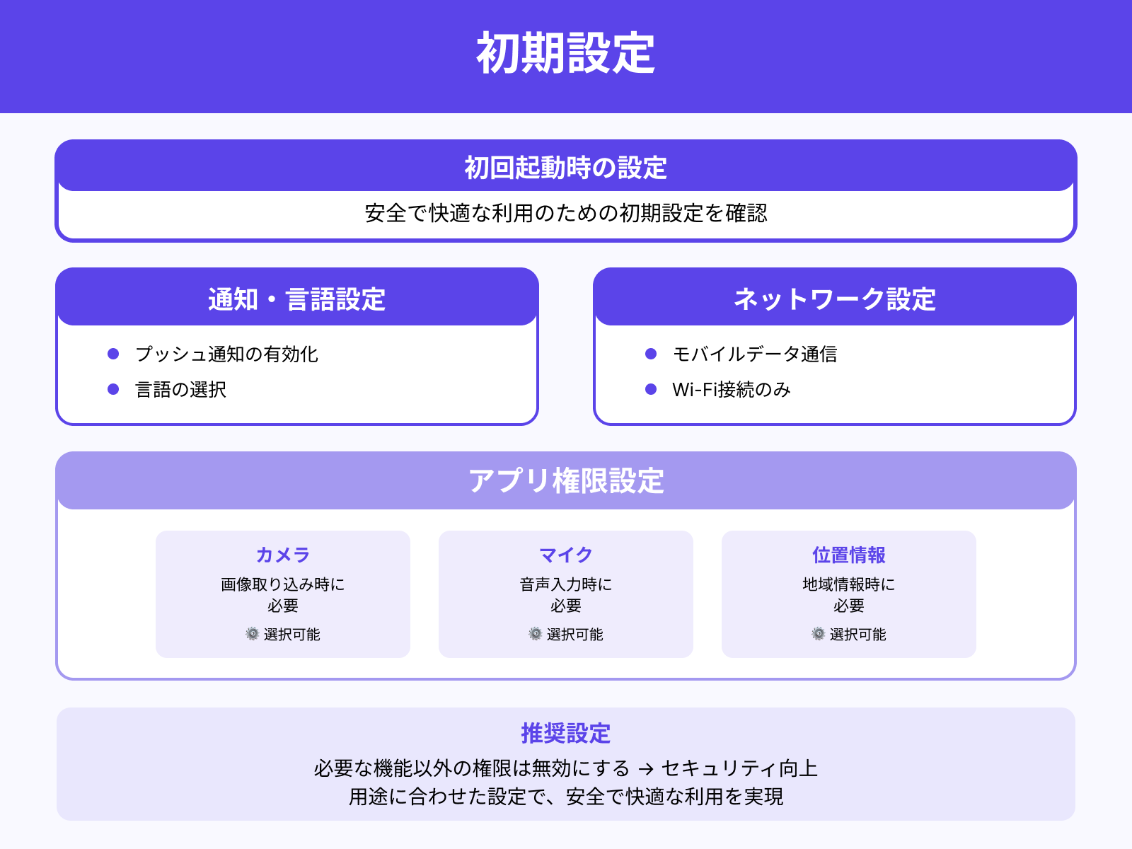 初回利用時の設定ポイント