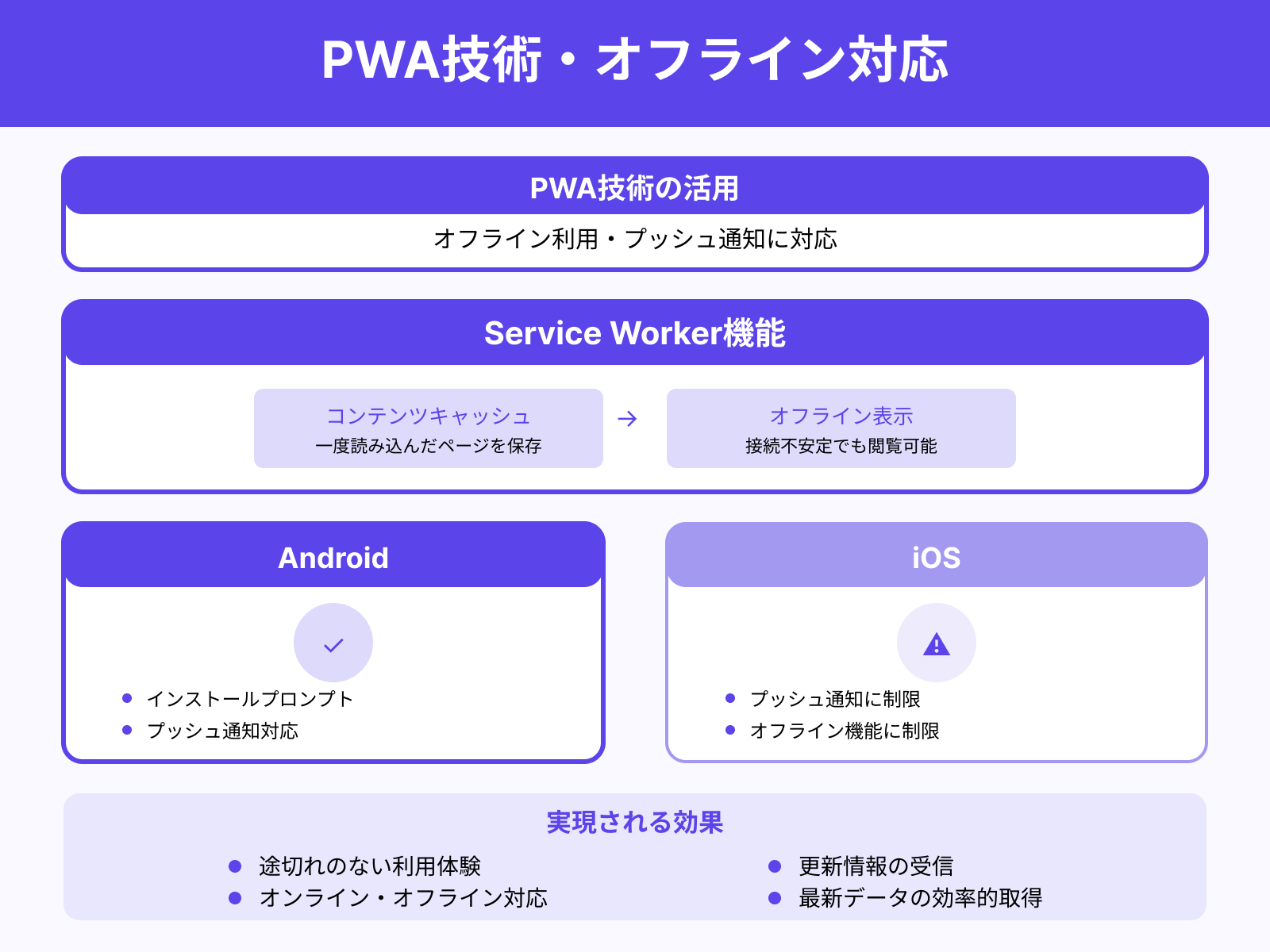 プッシュ通知やオフライン対応
