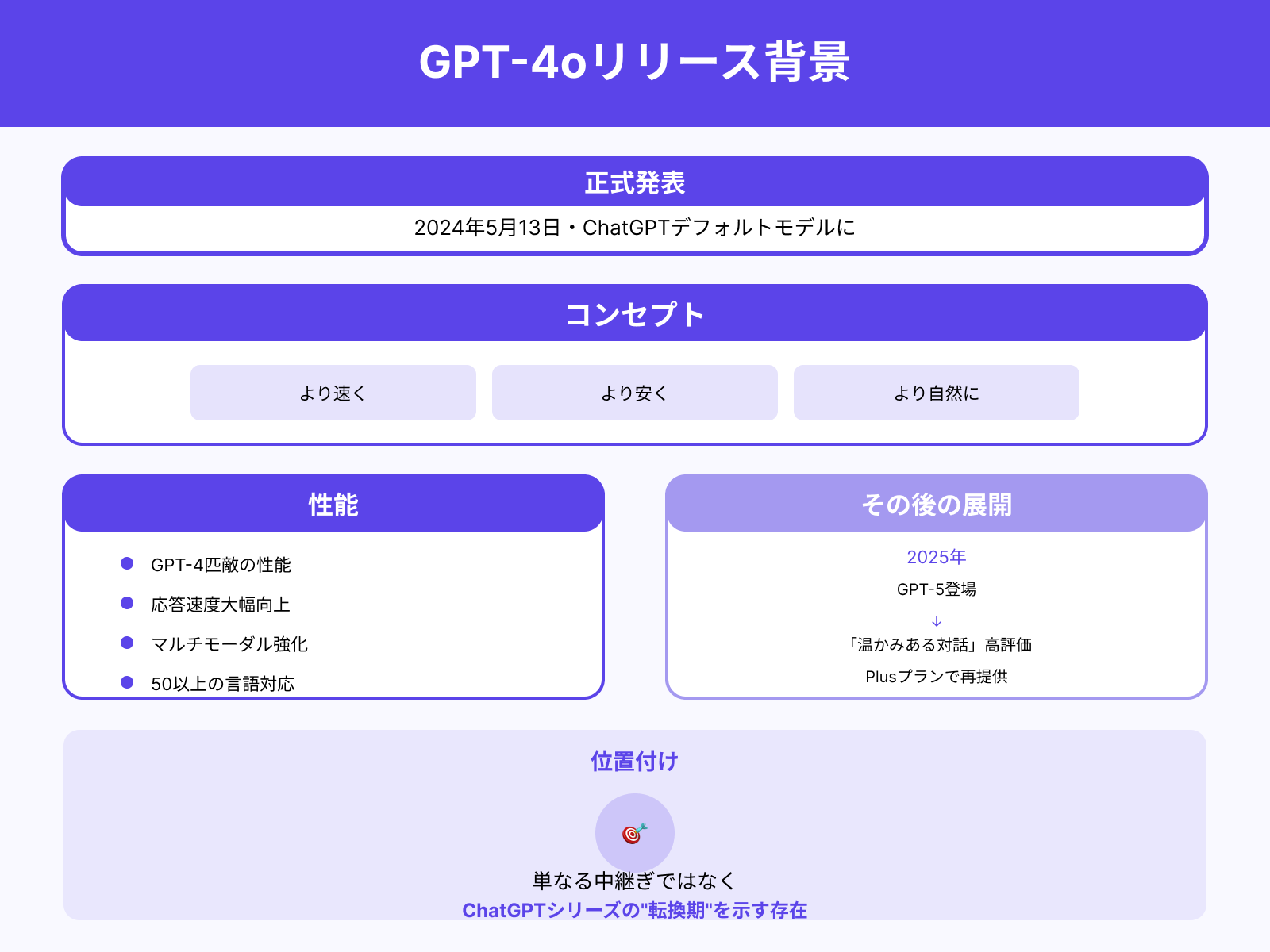 リリース日とモデルの位置付