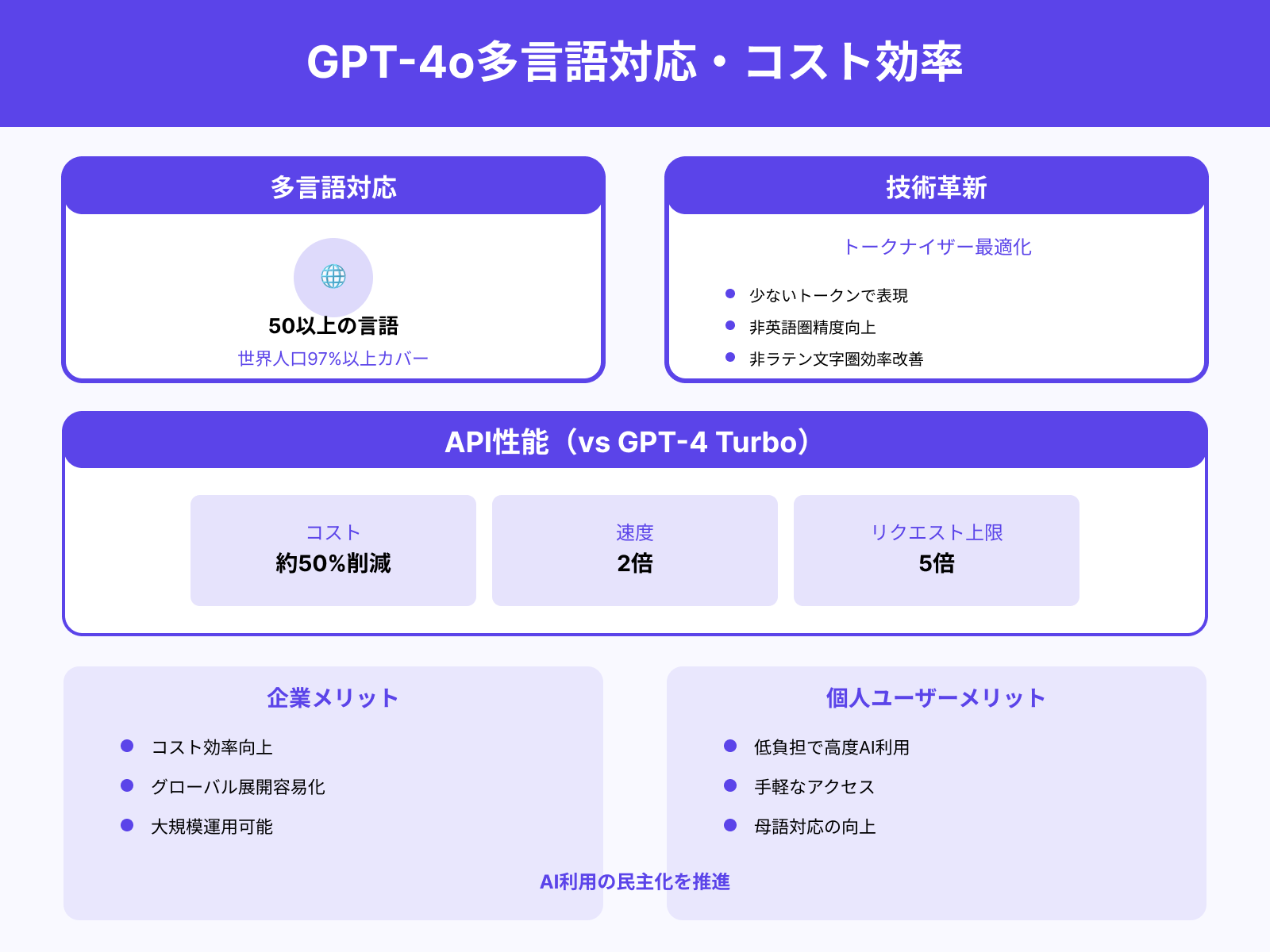 多言語対応とコスト削減