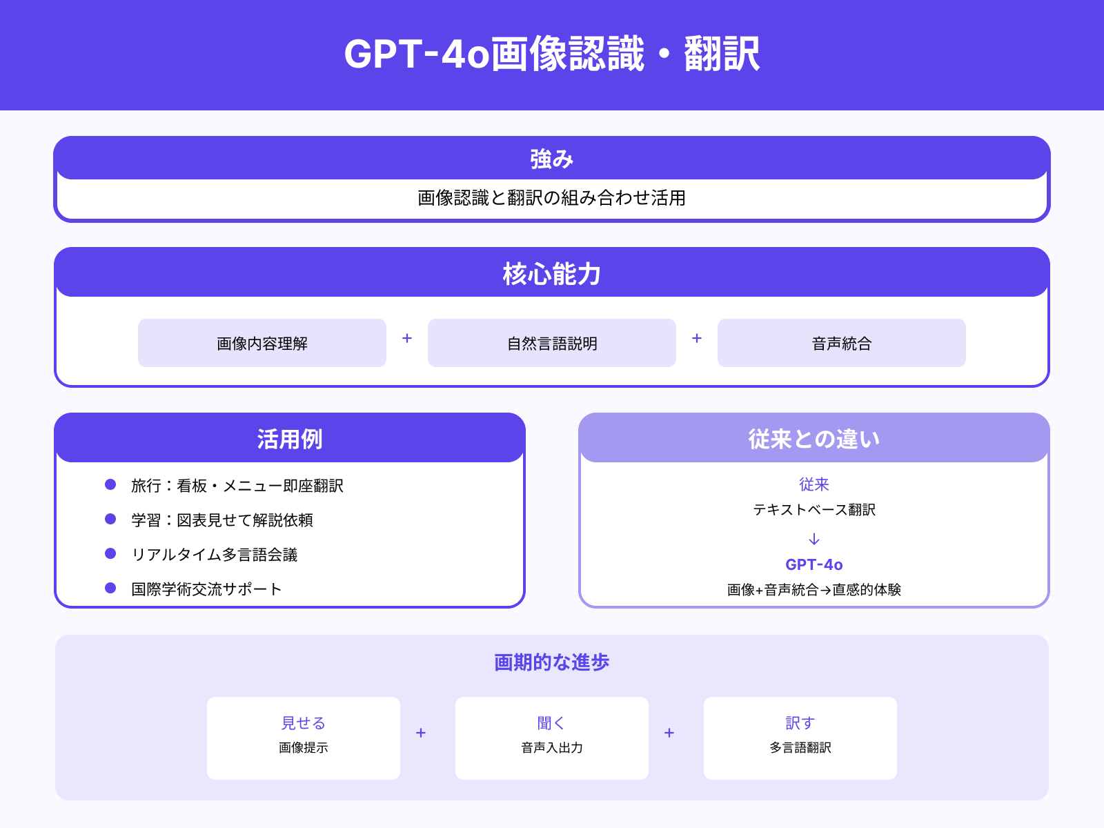 画像認識と翻訳