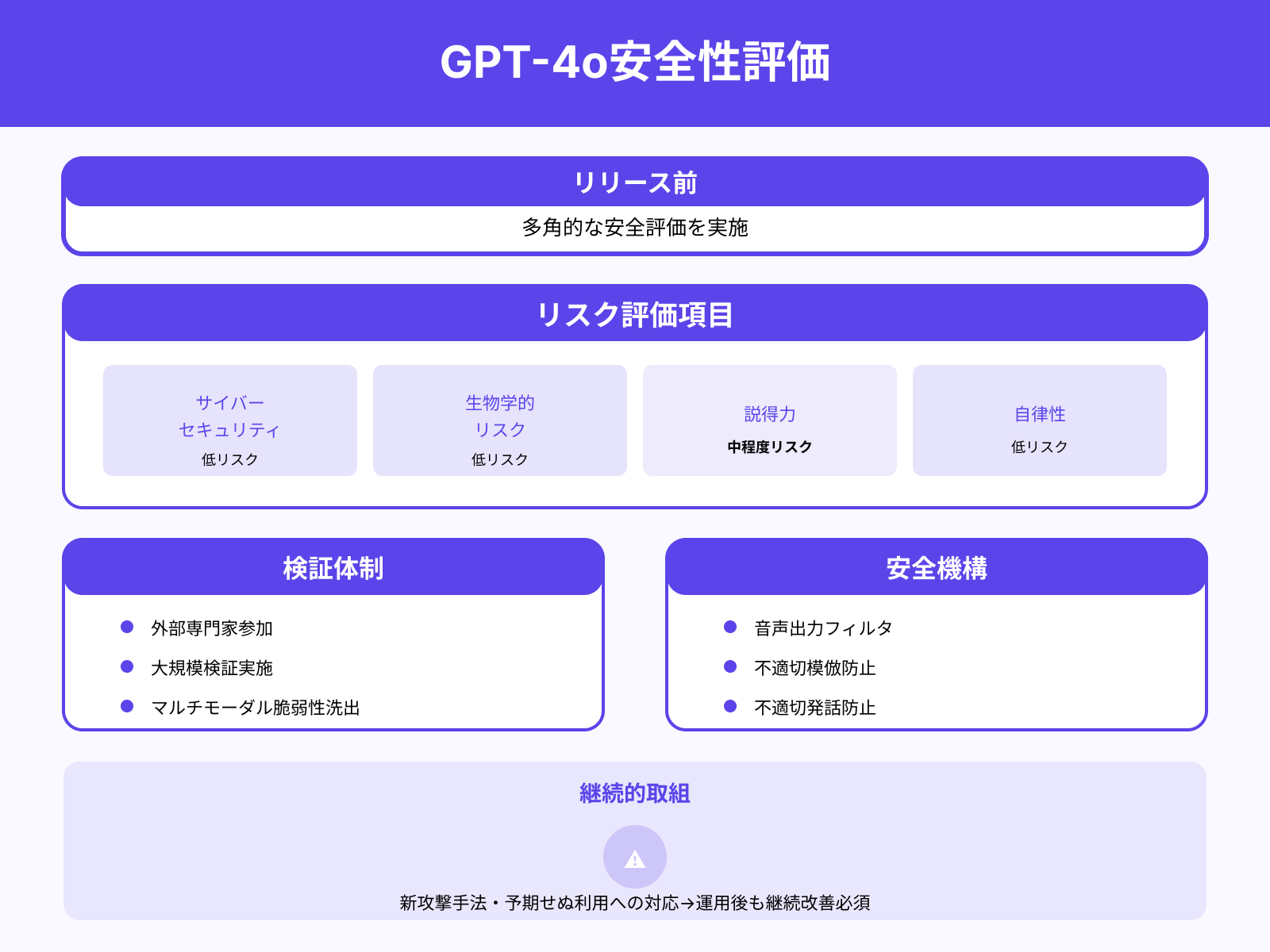 安全評価と準備体制