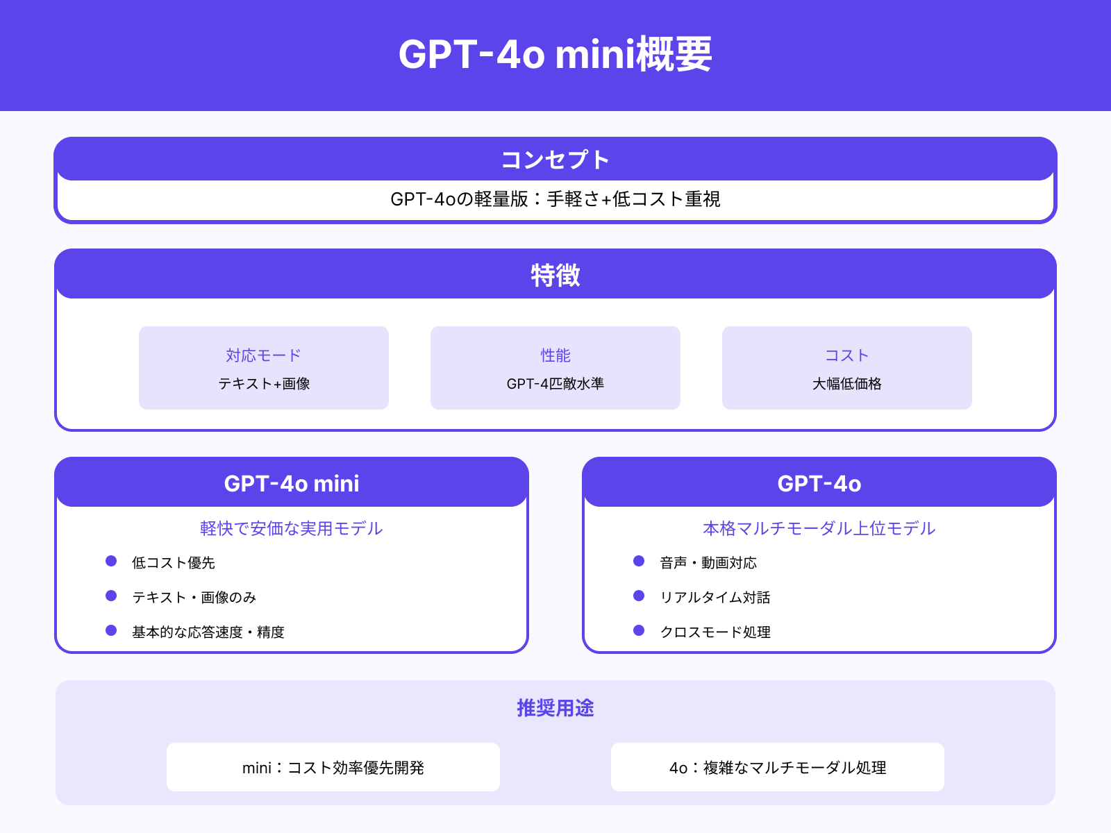GPT‑4o miniとの違い