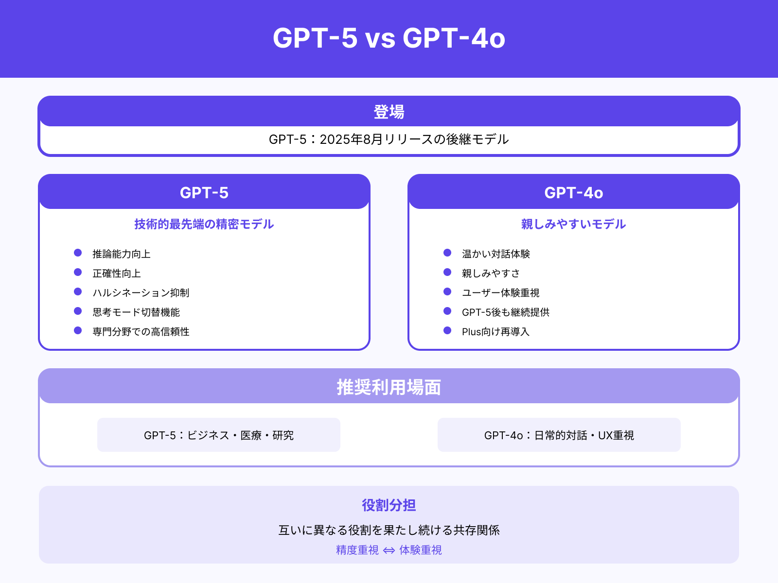 GPT‑5や後続モデルとの違いとポジション