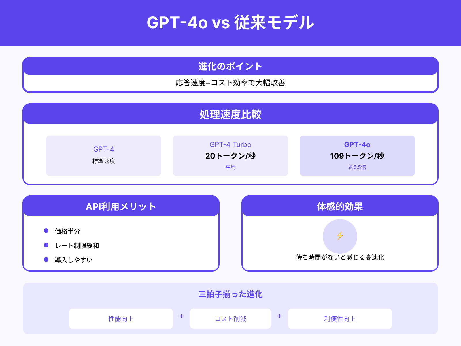 GPT‑4 Turbo・GPT‑4との性能比較