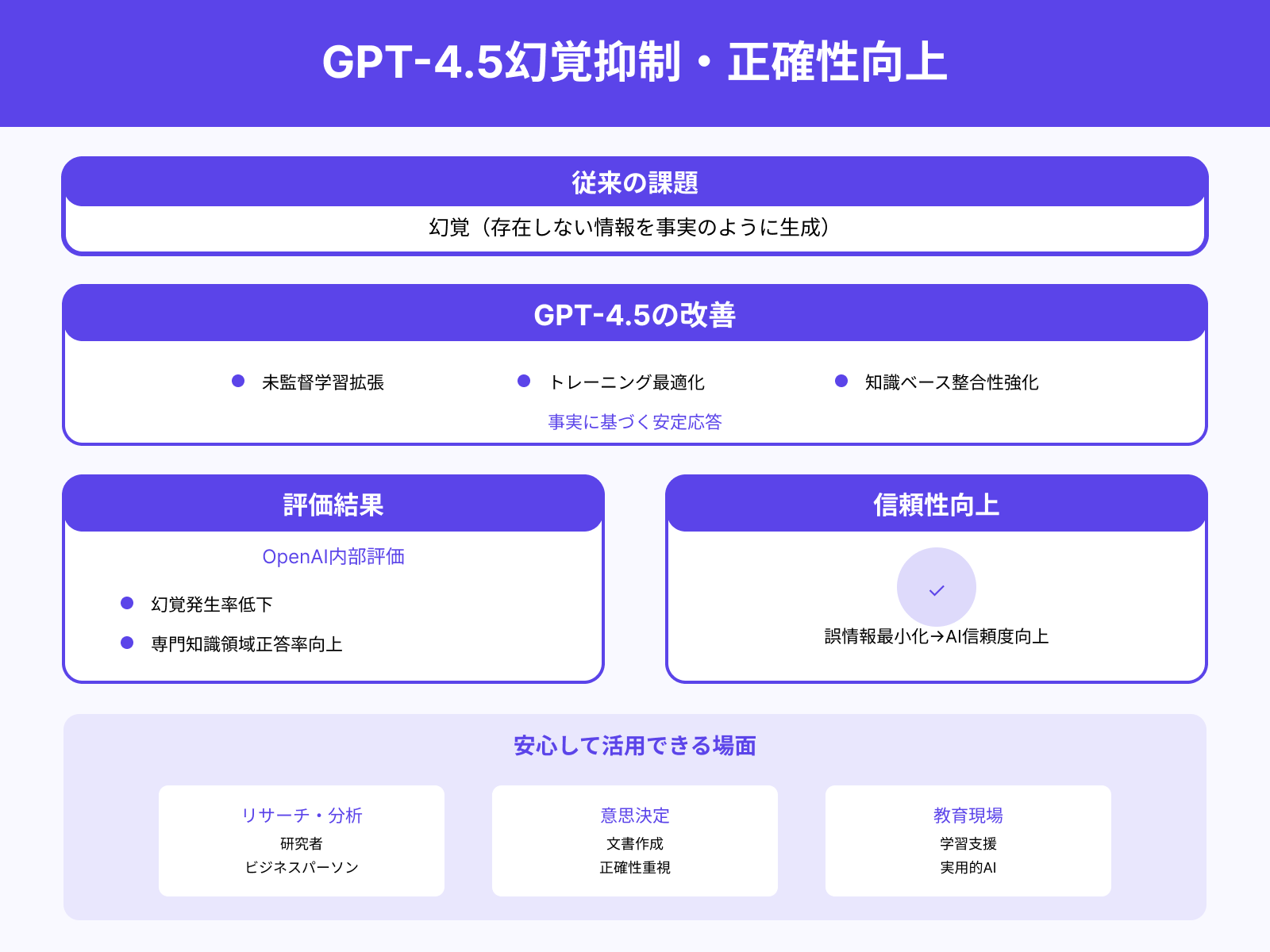 幻覚の低減と応答の信頼性向上