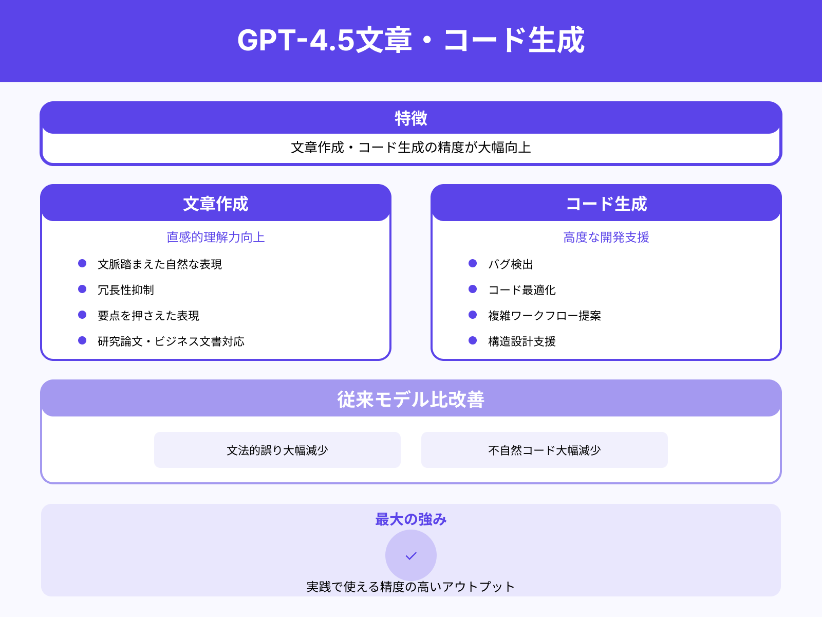 文章作成・コード改善での精度向上