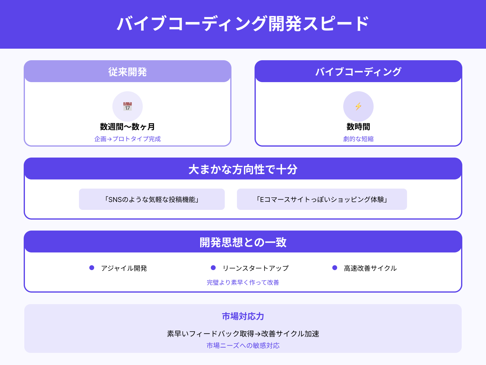 プロトタイピングが圧倒的に早くなる
