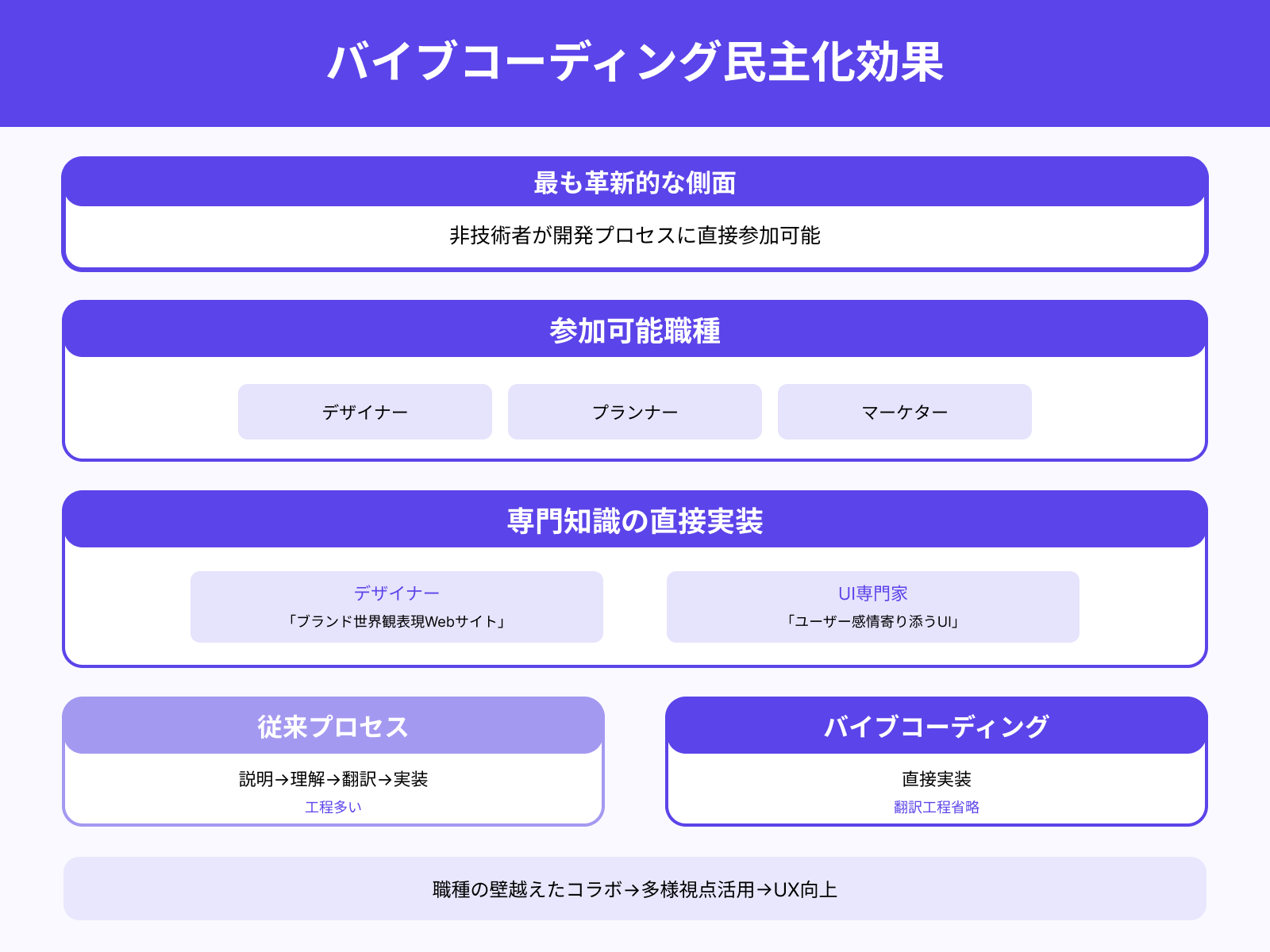 非エンジニアの参加も可能になる