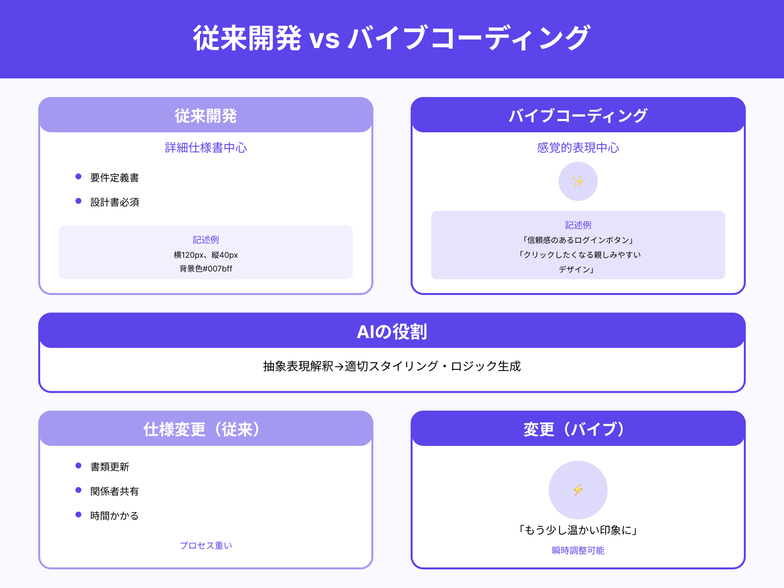 明確な仕様書 vs. 雰囲気の指示