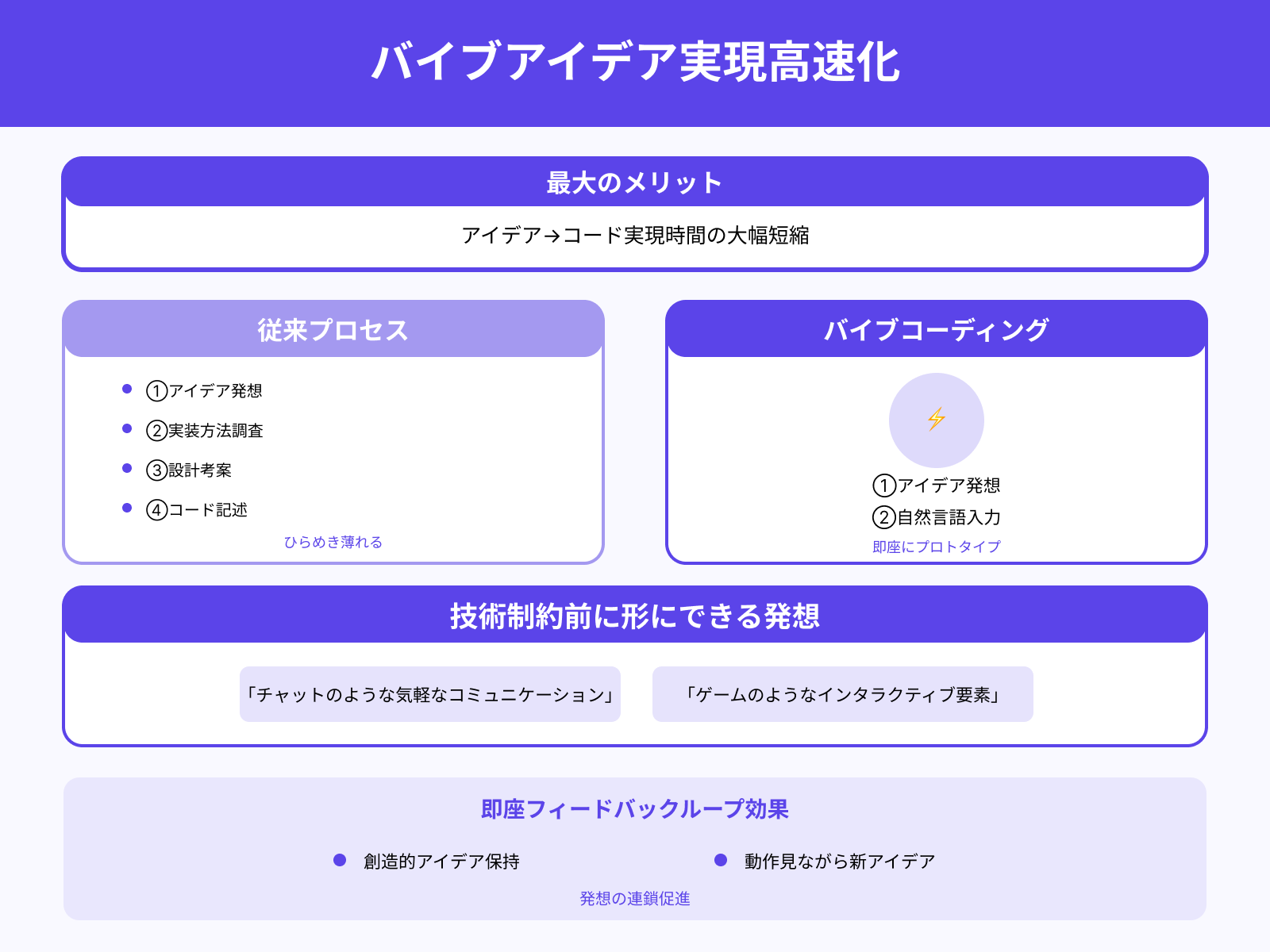思考の流れをそのまま形にできる