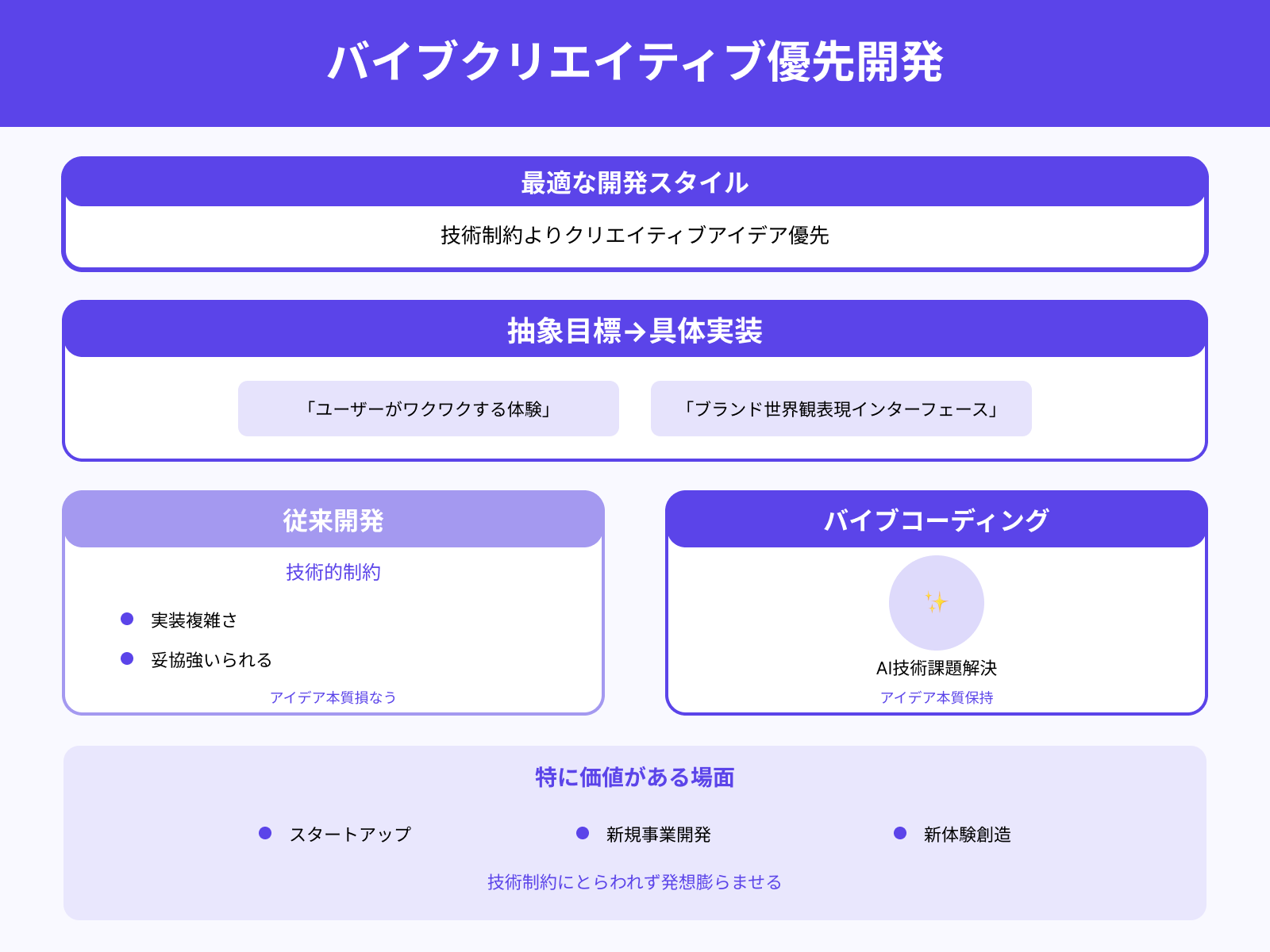 発想重視の創造的な開発に向いている