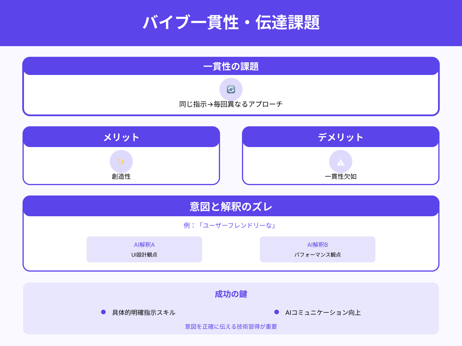 AI出力のばらつきや意図ずれが起きやすい