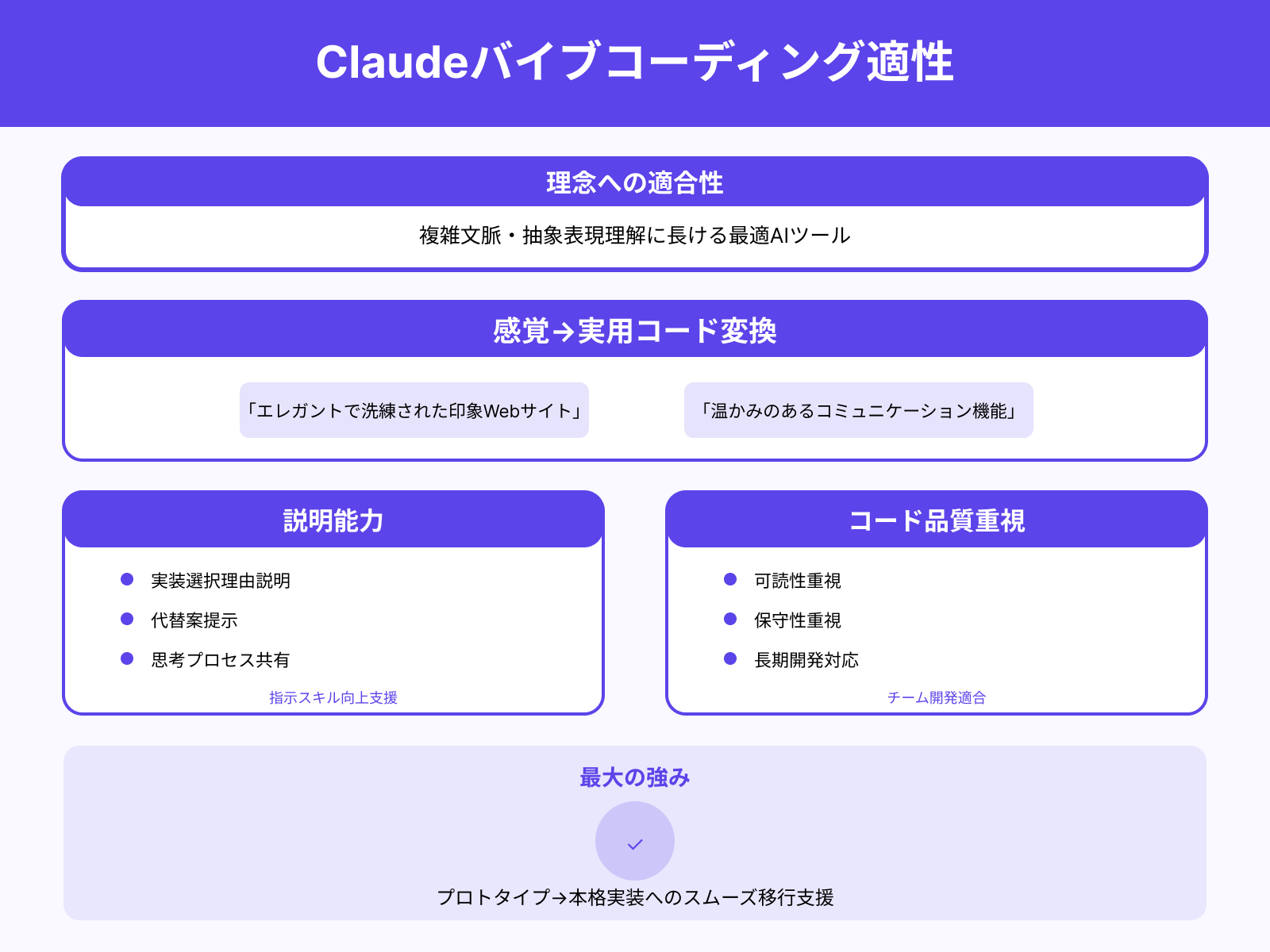 Claude：文脈理解と丁寧な出力に優れる