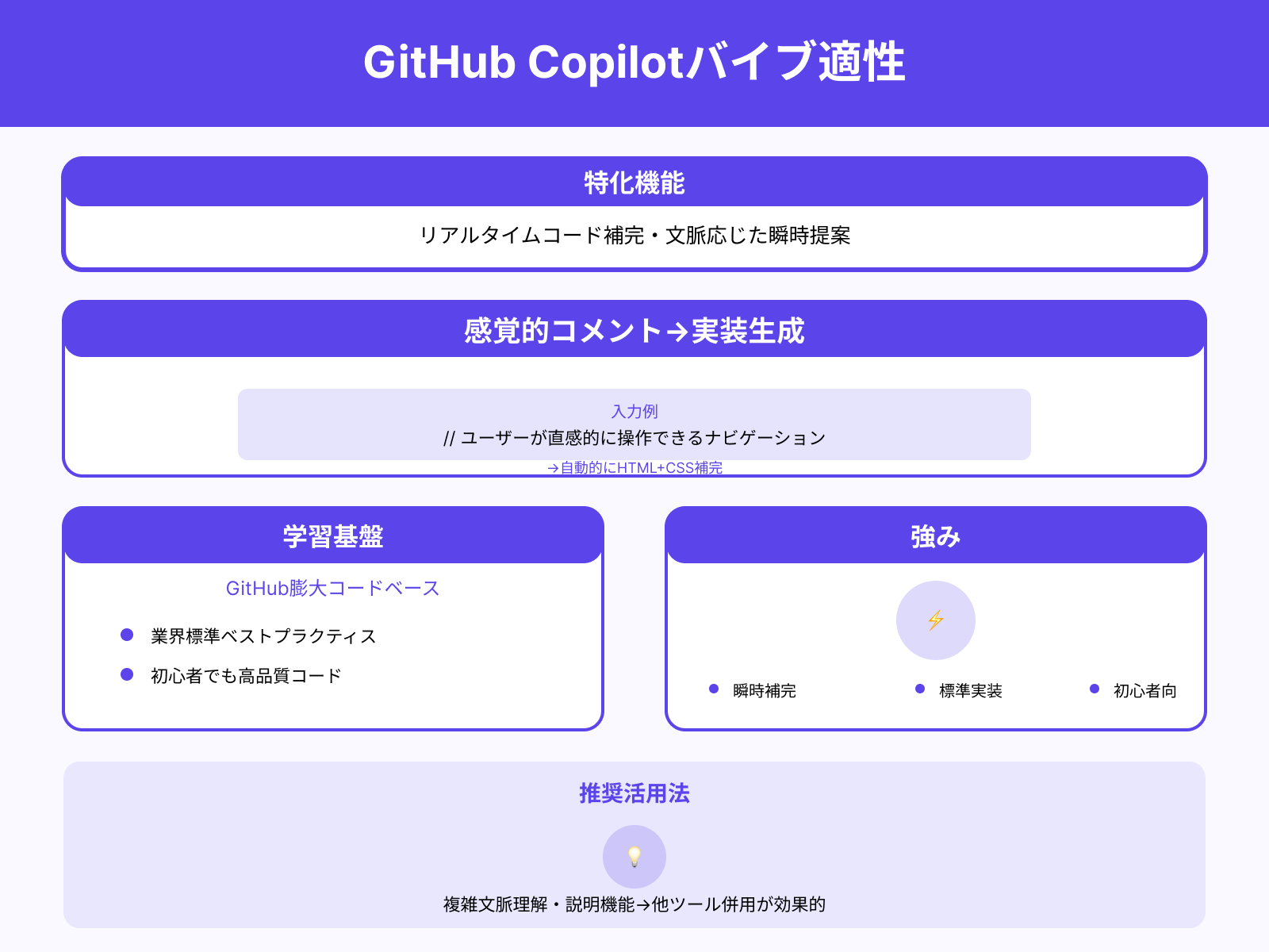GitHub Copilot：瞬時の補完に強みがある
