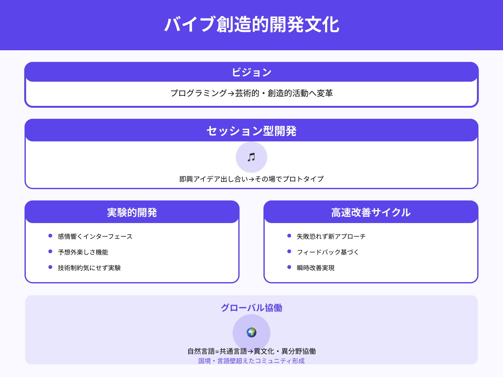 創造的で即興的な開発が加速する