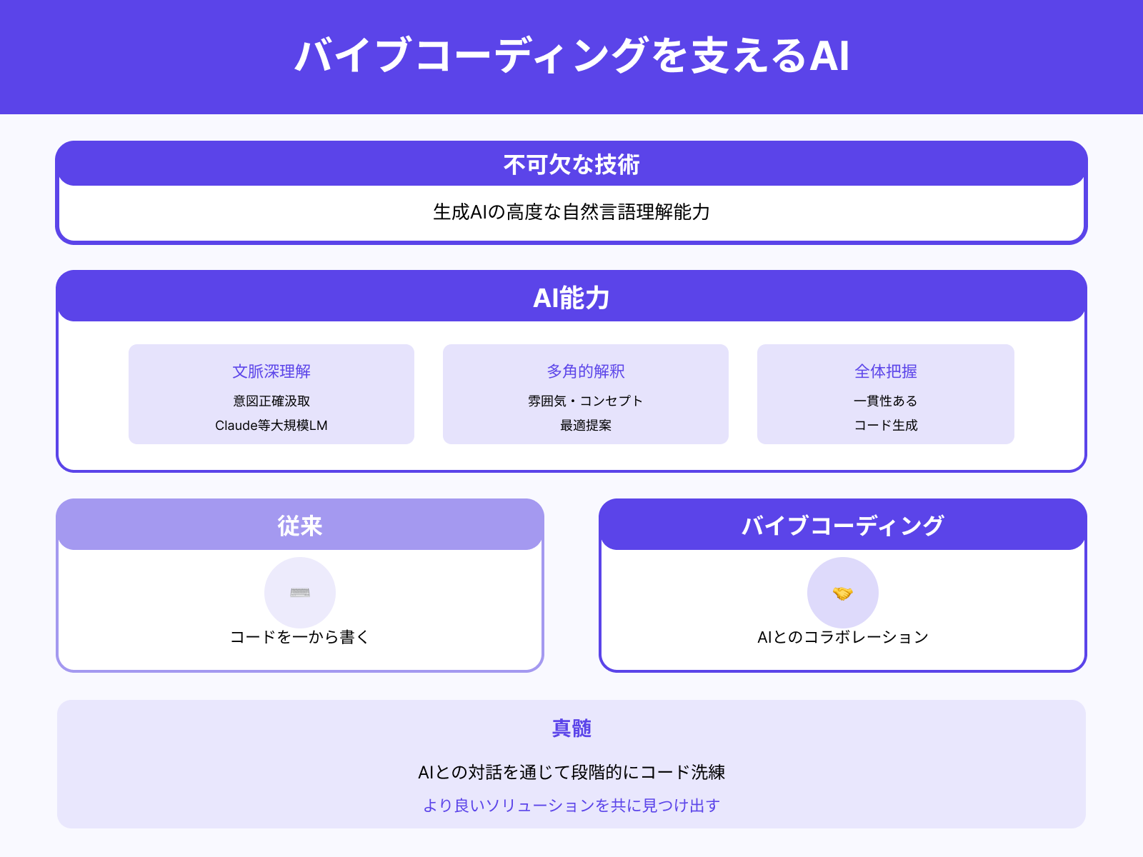 Claudeなどの生成AIによるコード補完が鍵となる