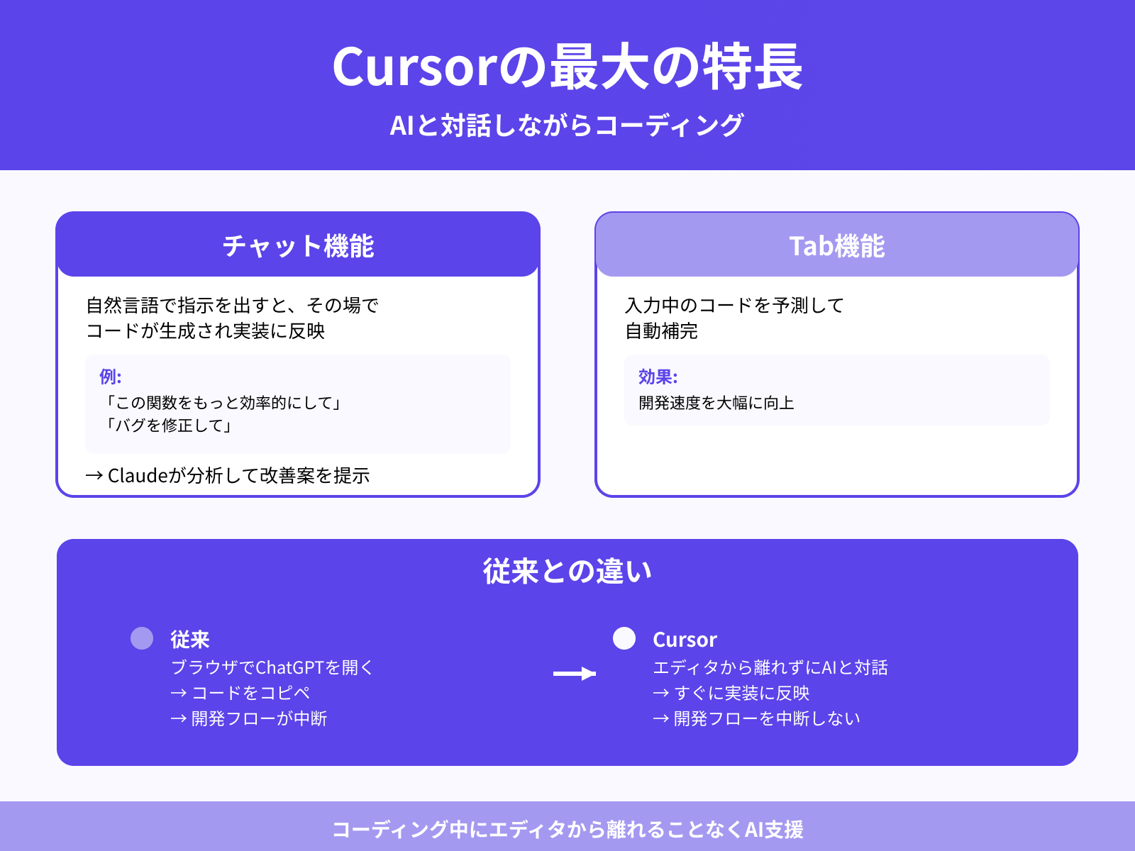 エディタ上でAIと対話しながら開発できる特長