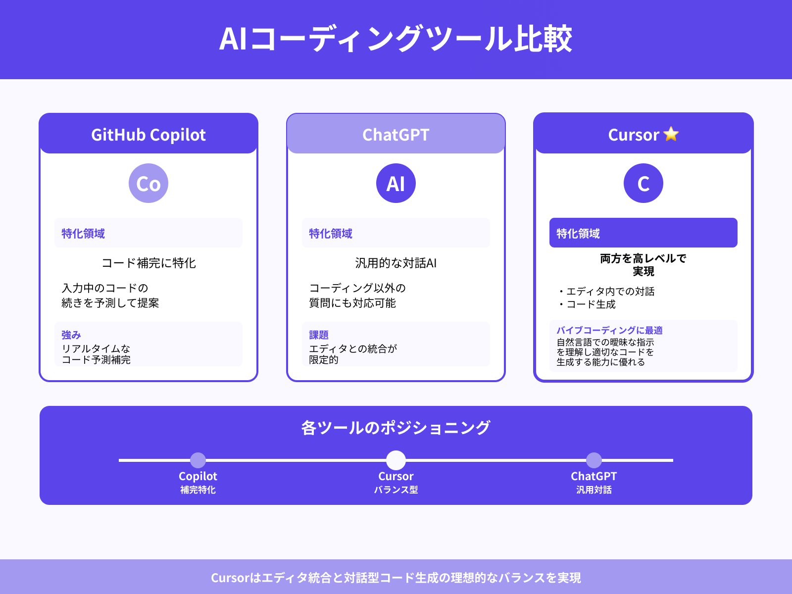 CopilotやChatGPTとの違い