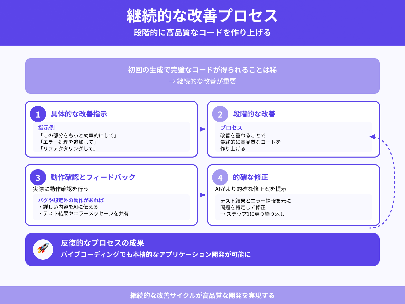 ステップ3:再プロンプトで精度を高める