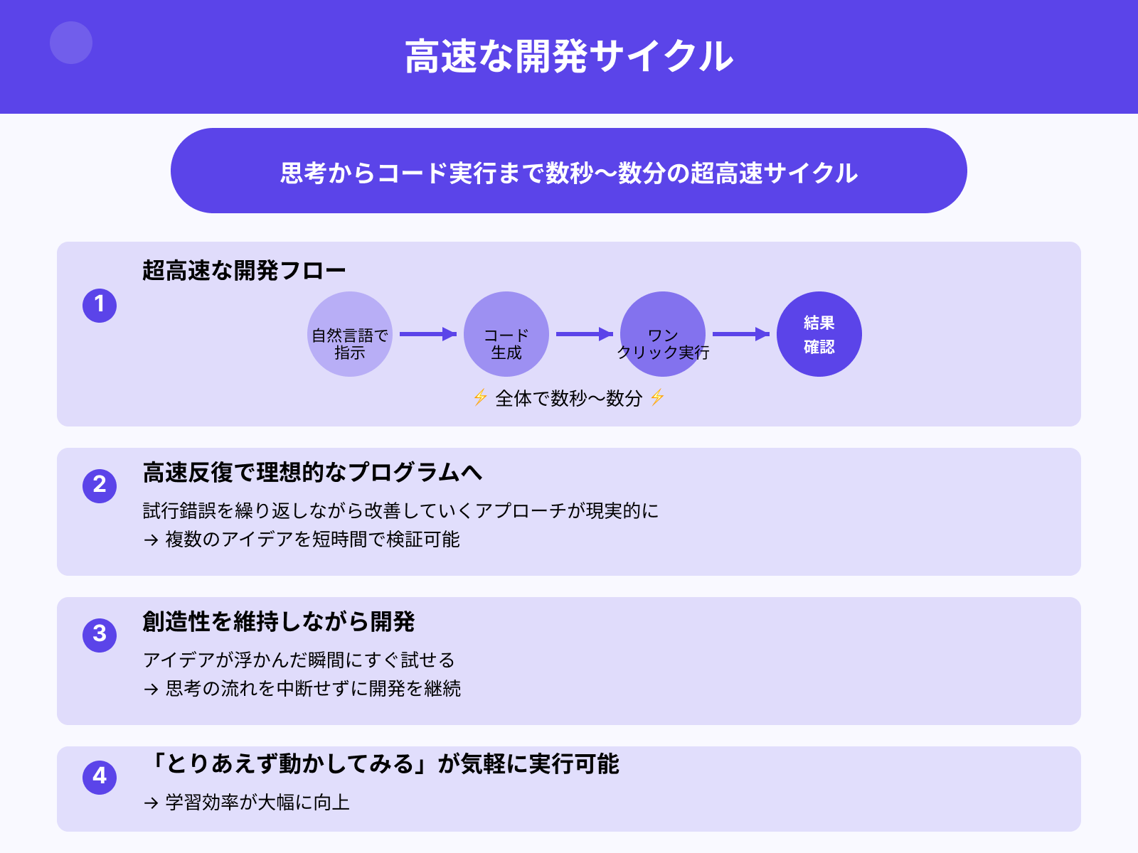 AIとのやり取りが即座に試せるスピード感