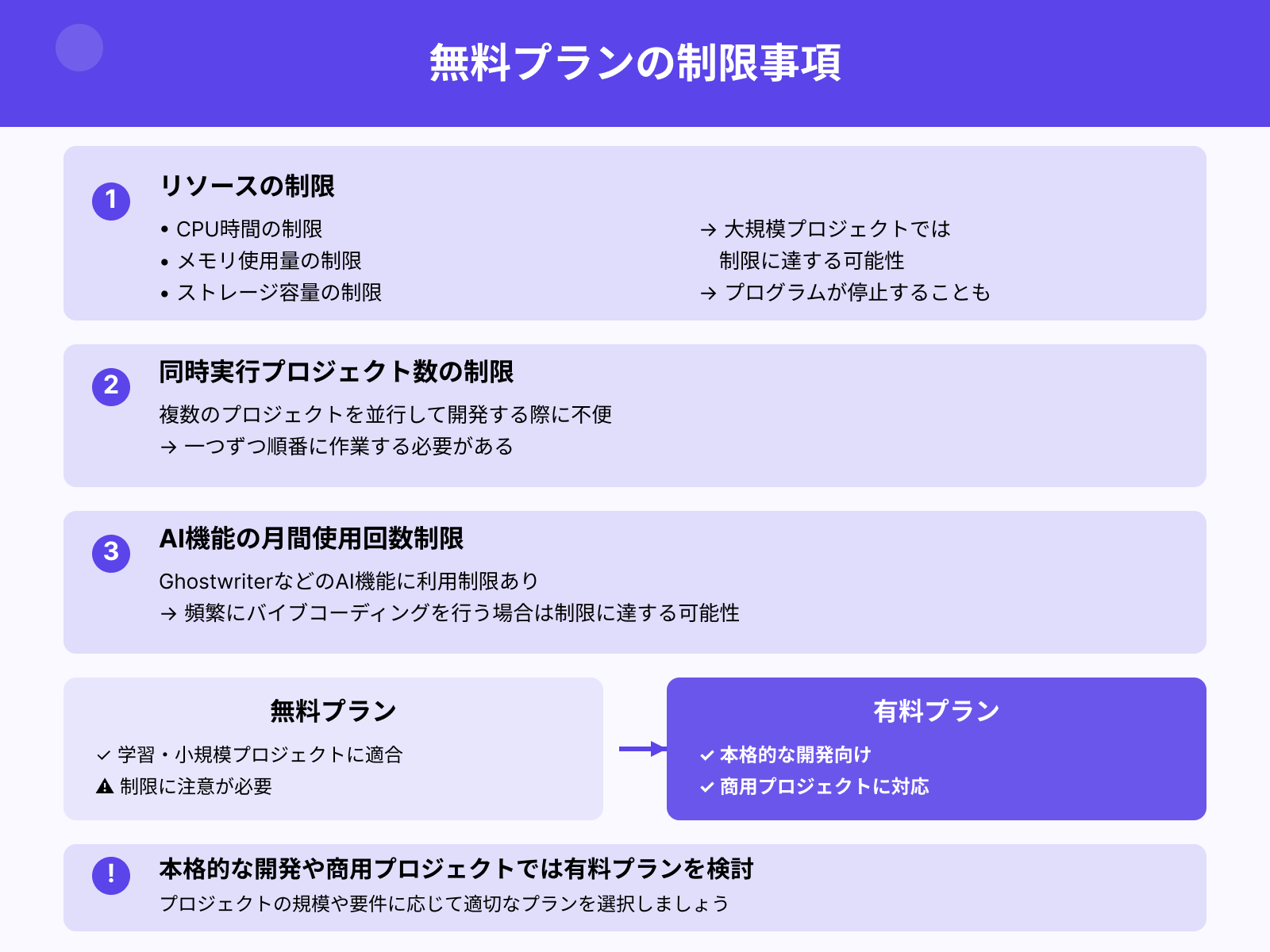 無料プランでは一部機能に制限がある