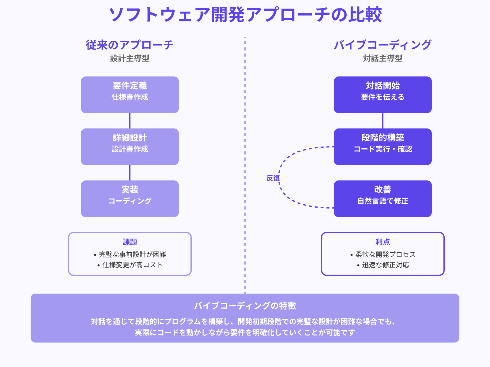 従来の設計主導型との違い