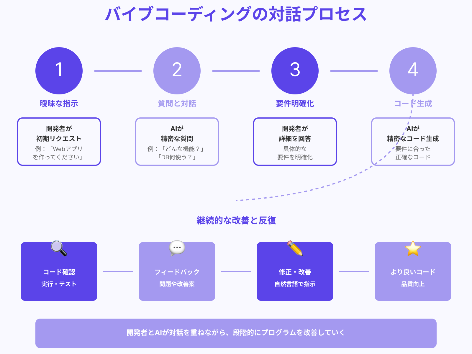 対話型AIとの連携で真価を発揮