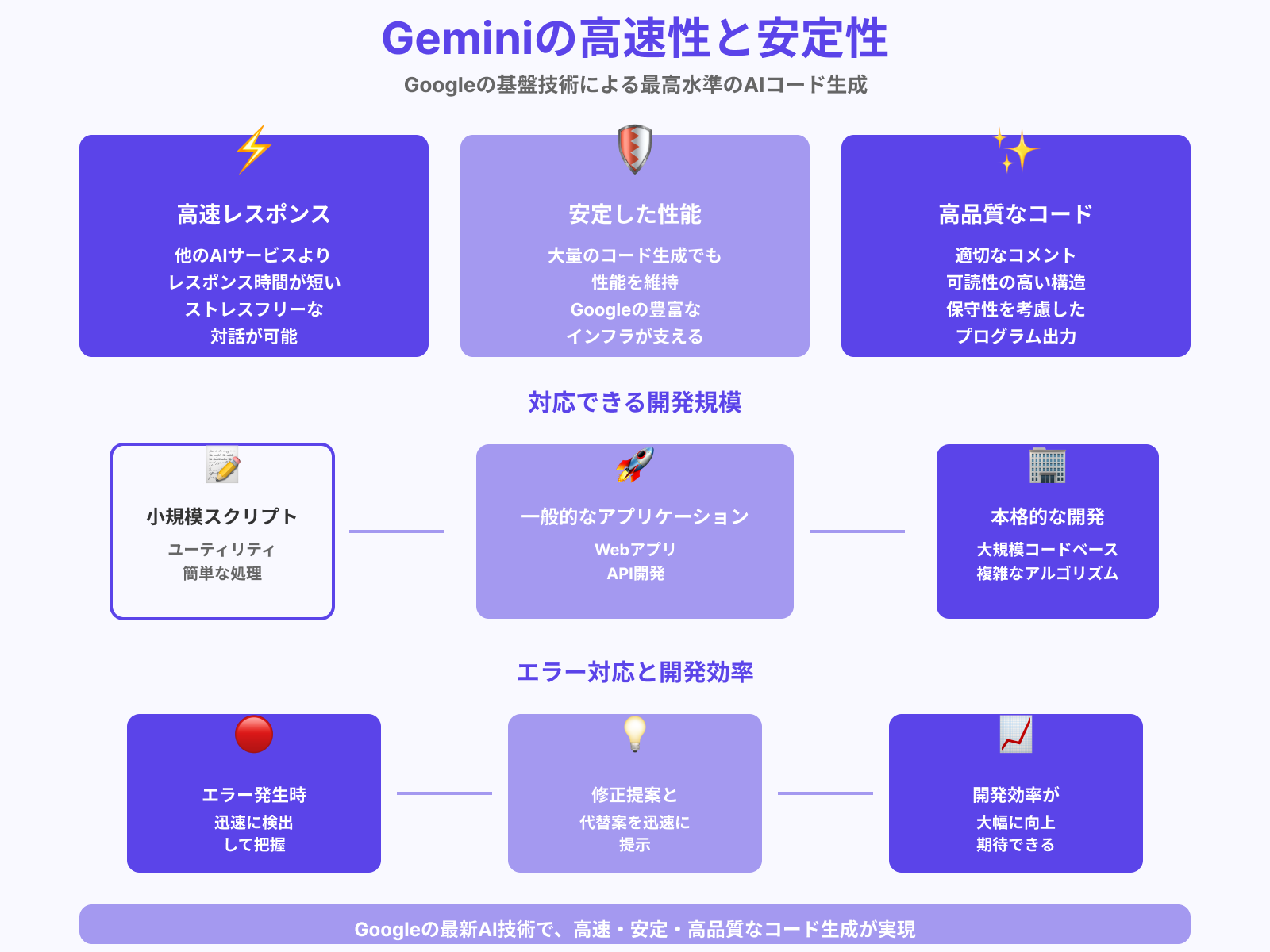 高速かつ安定したコード生成能力