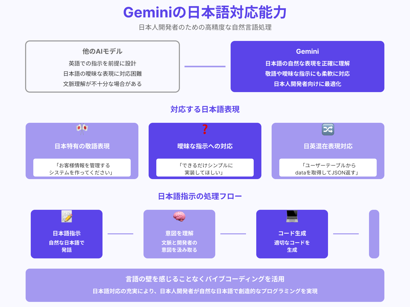 日本語指示への理解精度も高い