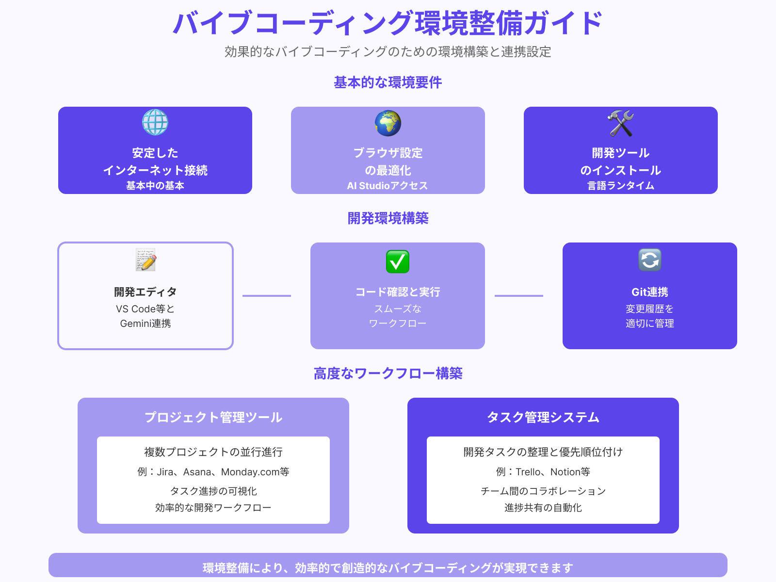 プロンプトを送信するための環境整備