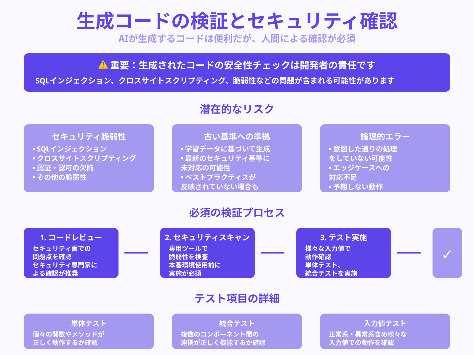 出力コードの安全性・正確性は要確認