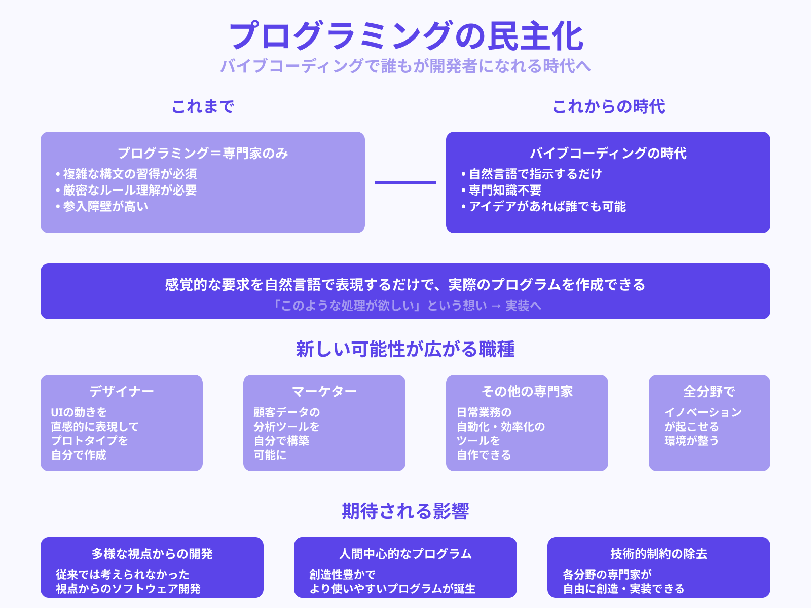 感覚で書くコーディングの民主化