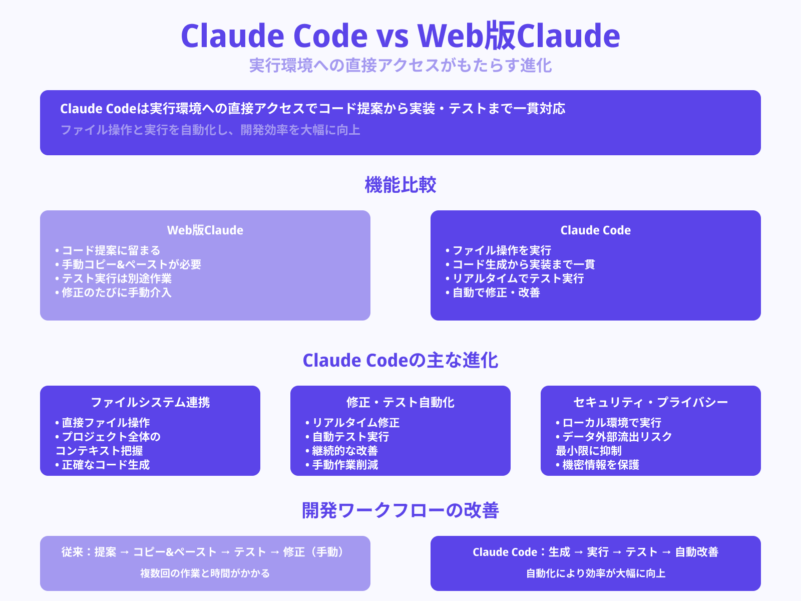 Claudeとの違いと進化点