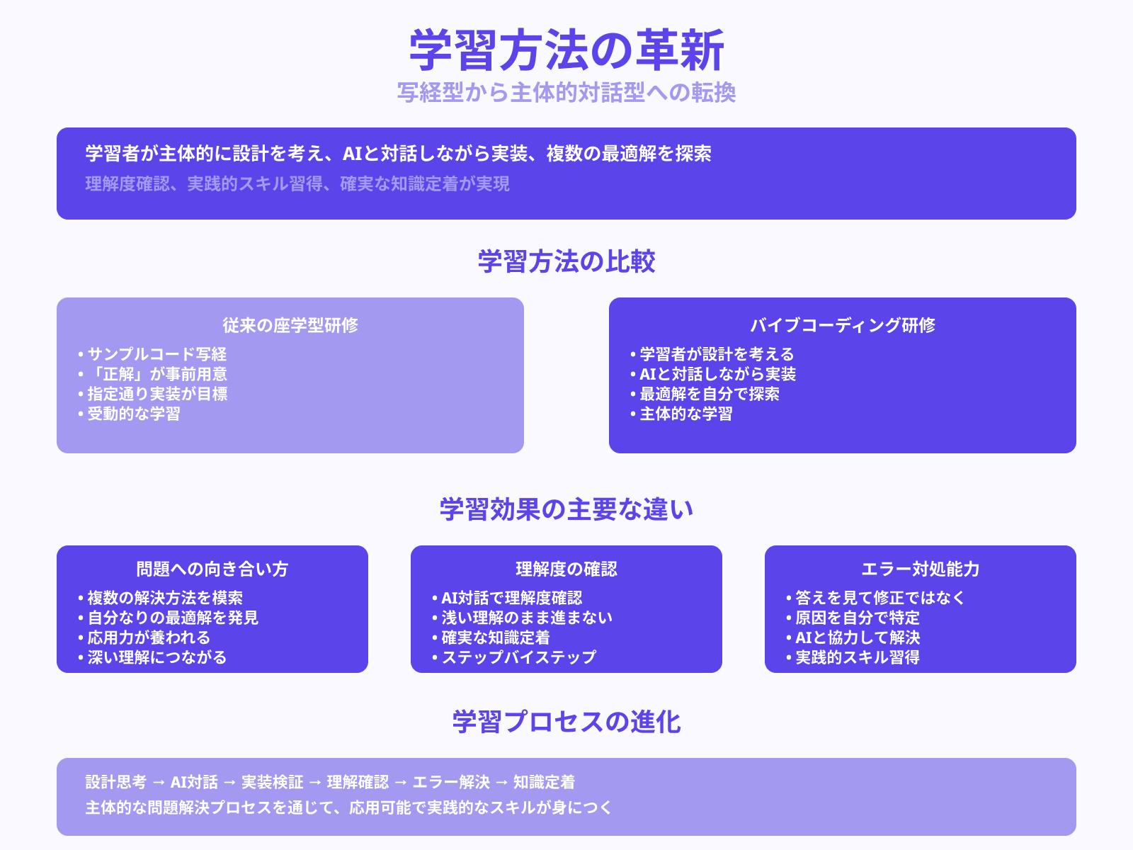 実務に近いAI対話ベースの学習法