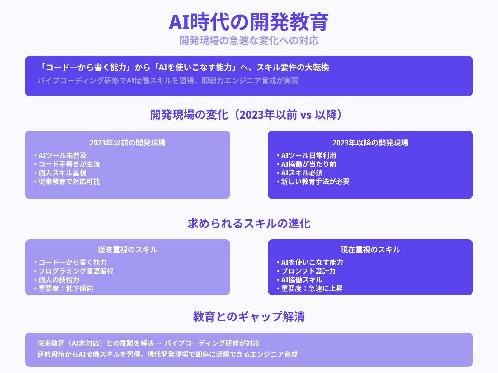 生成AIの普及による開発現場の変化