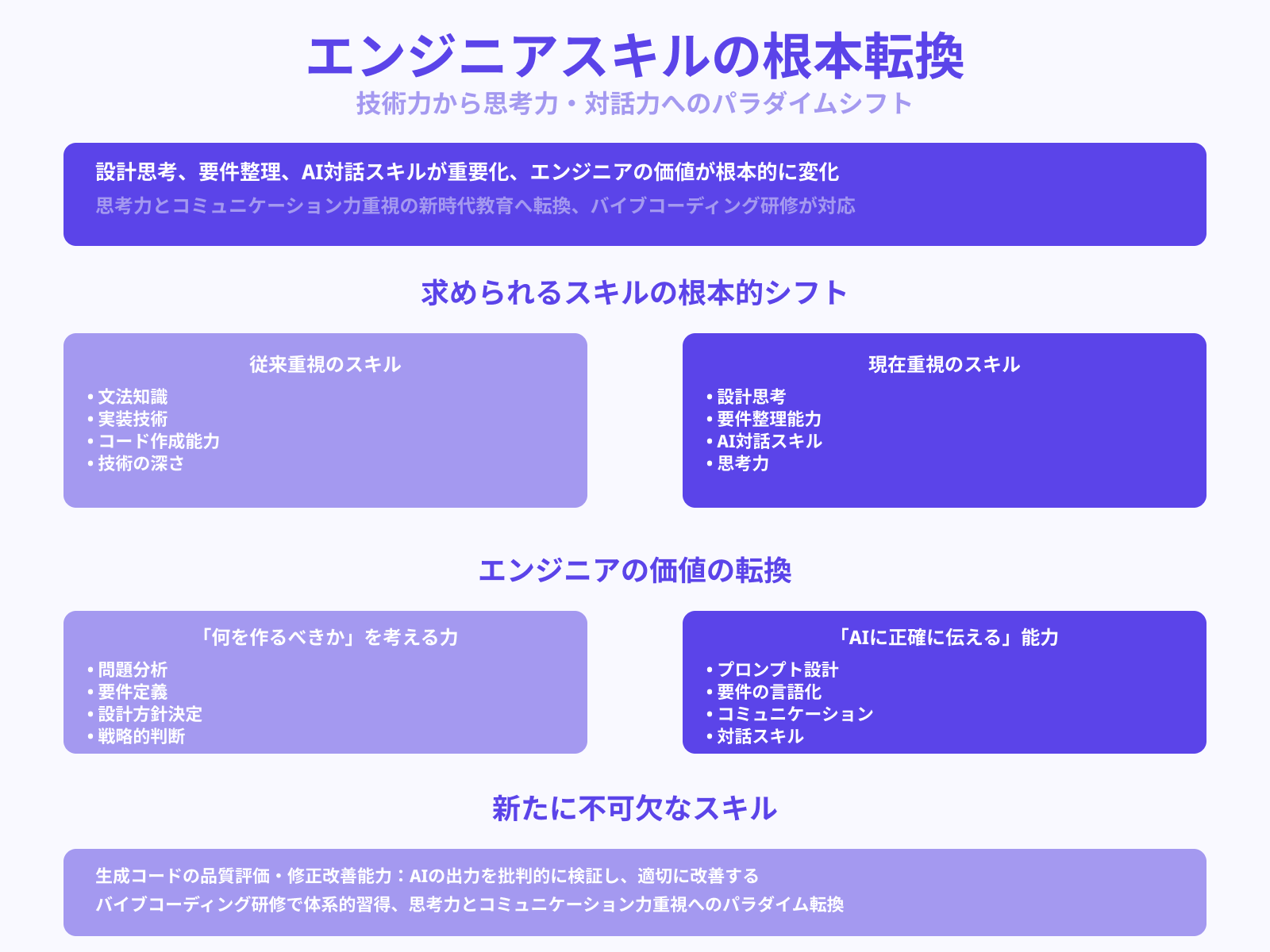 エンジニアに求められるスキルの変化