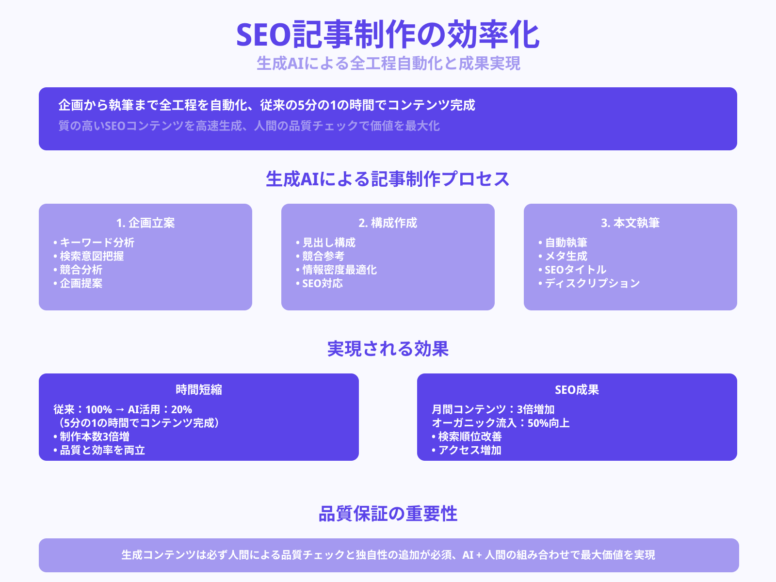 ①コンテンツ制作の自動化でSEO施策を強化